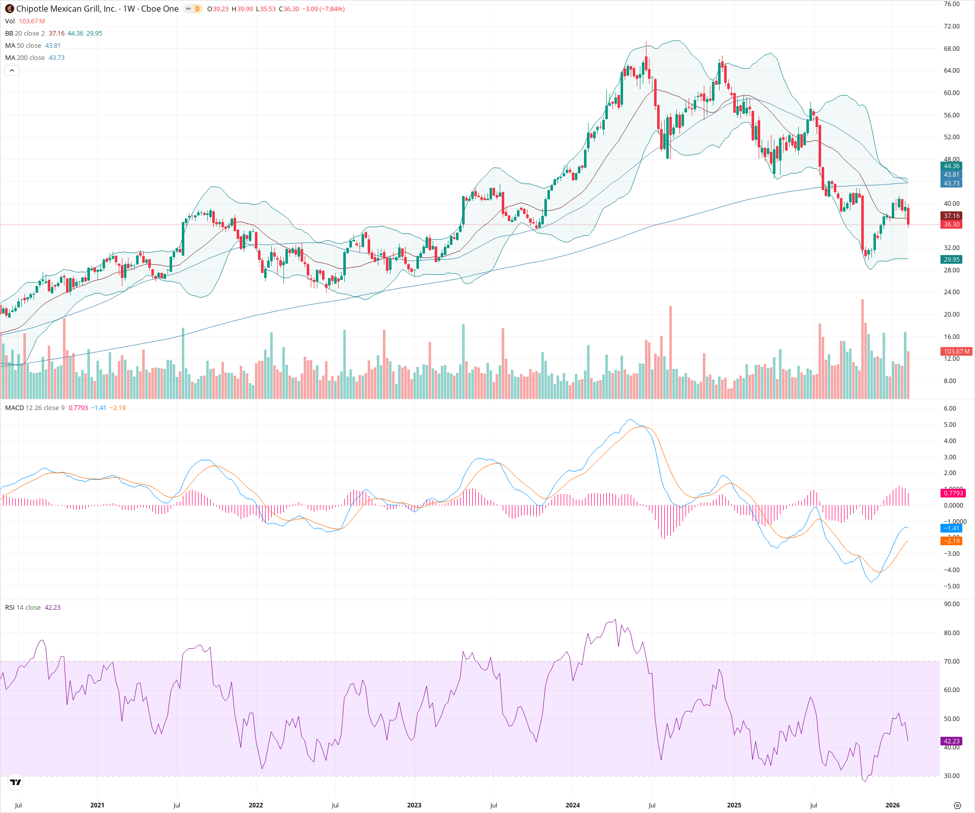 Weekly candlestick price chart for CMG as of 2026-02-15T00:17:35.827Z, showing 20-, 50-, and 200-period SMAs, Bollinger Bands, volume, MACD, RSI, and the current price line with top status bar.