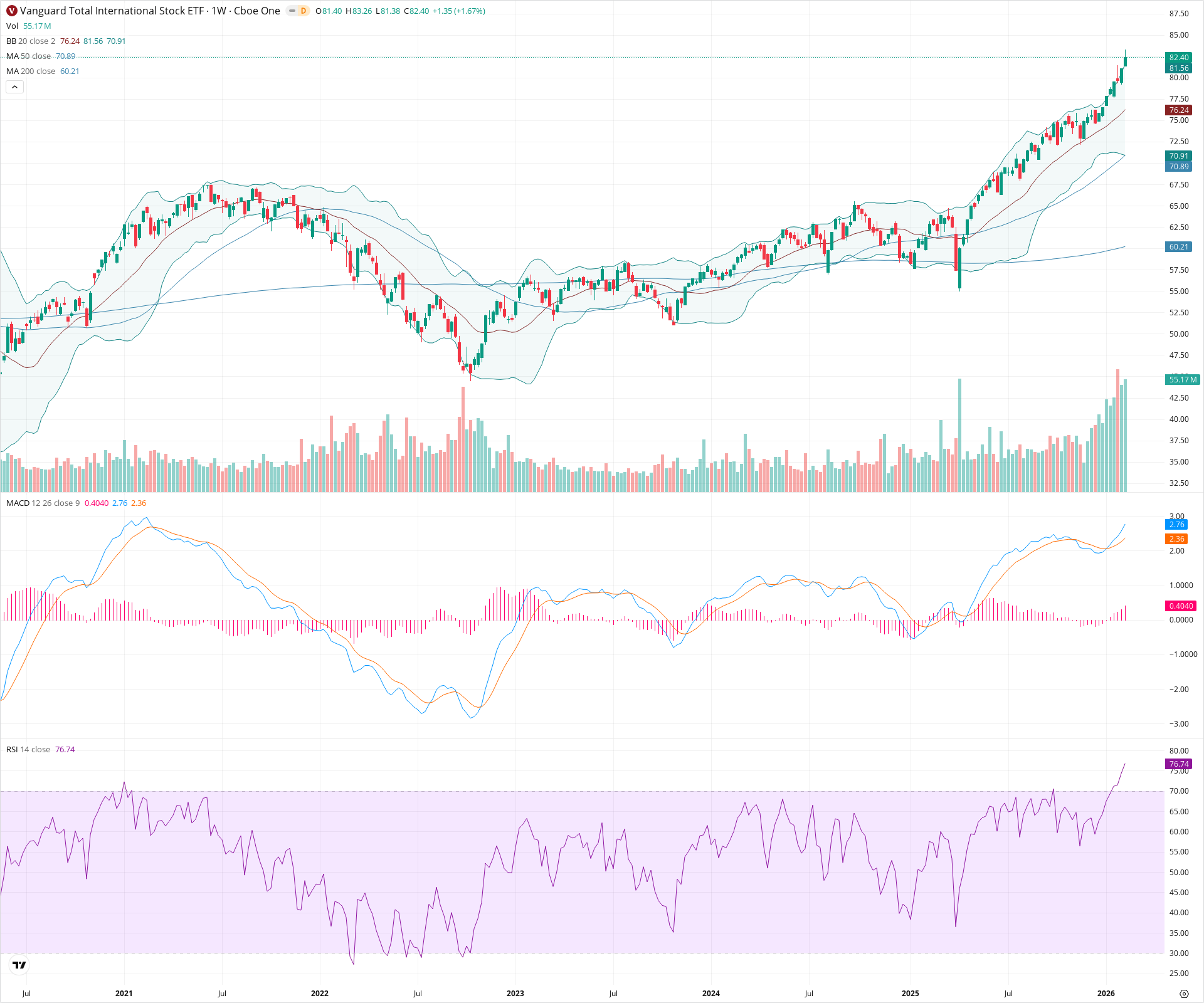 Weekly candlestick price chart for VXUS as of 2026-02-15T00:04:10.598Z, showing 20-, 50-, and 200-period SMAs, Bollinger Bands, volume, MACD, RSI, and the current price line with top status bar.