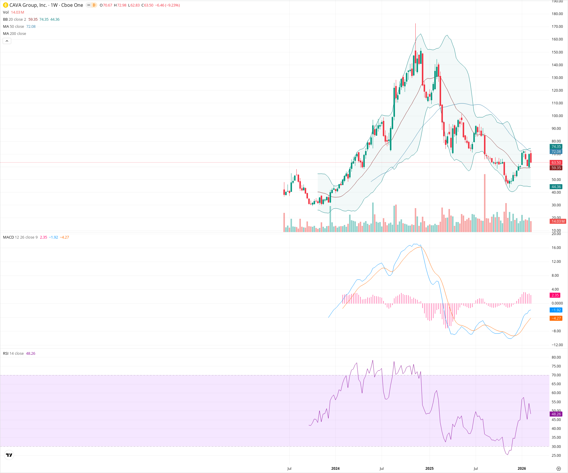Weekly candlestick price chart for CAVA as of 2026-02-15T00:19:20.536Z, showing 20-, 50-, and 200-period SMAs, Bollinger Bands, volume, MACD, RSI, and the current price line with top status bar.