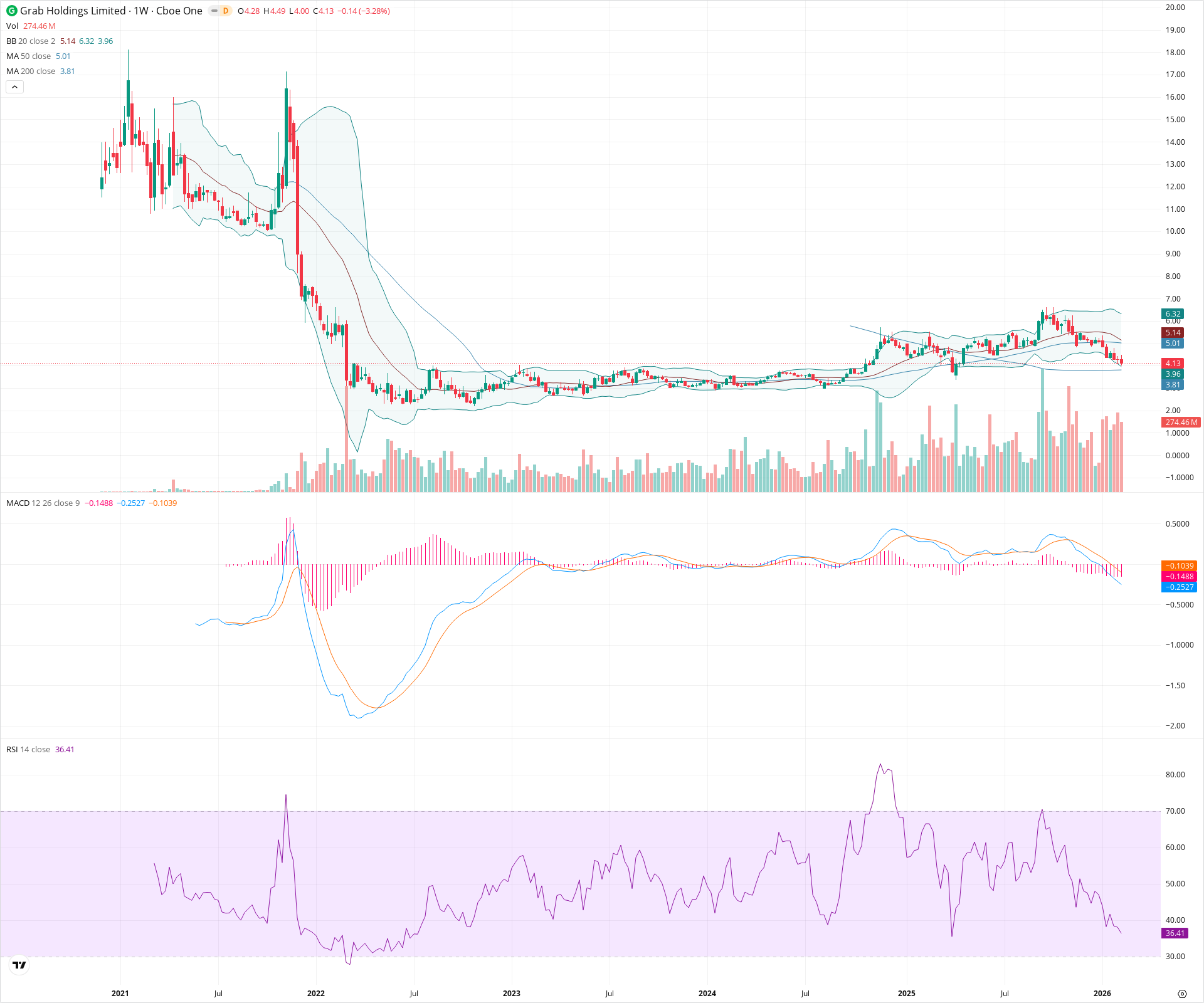 Weekly candlestick price chart for GRAB as of 2026-02-15T00:17:46.615Z, showing 20-, 50-, and 200-period SMAs, Bollinger Bands, volume, MACD, RSI, and the current price line with top status bar.