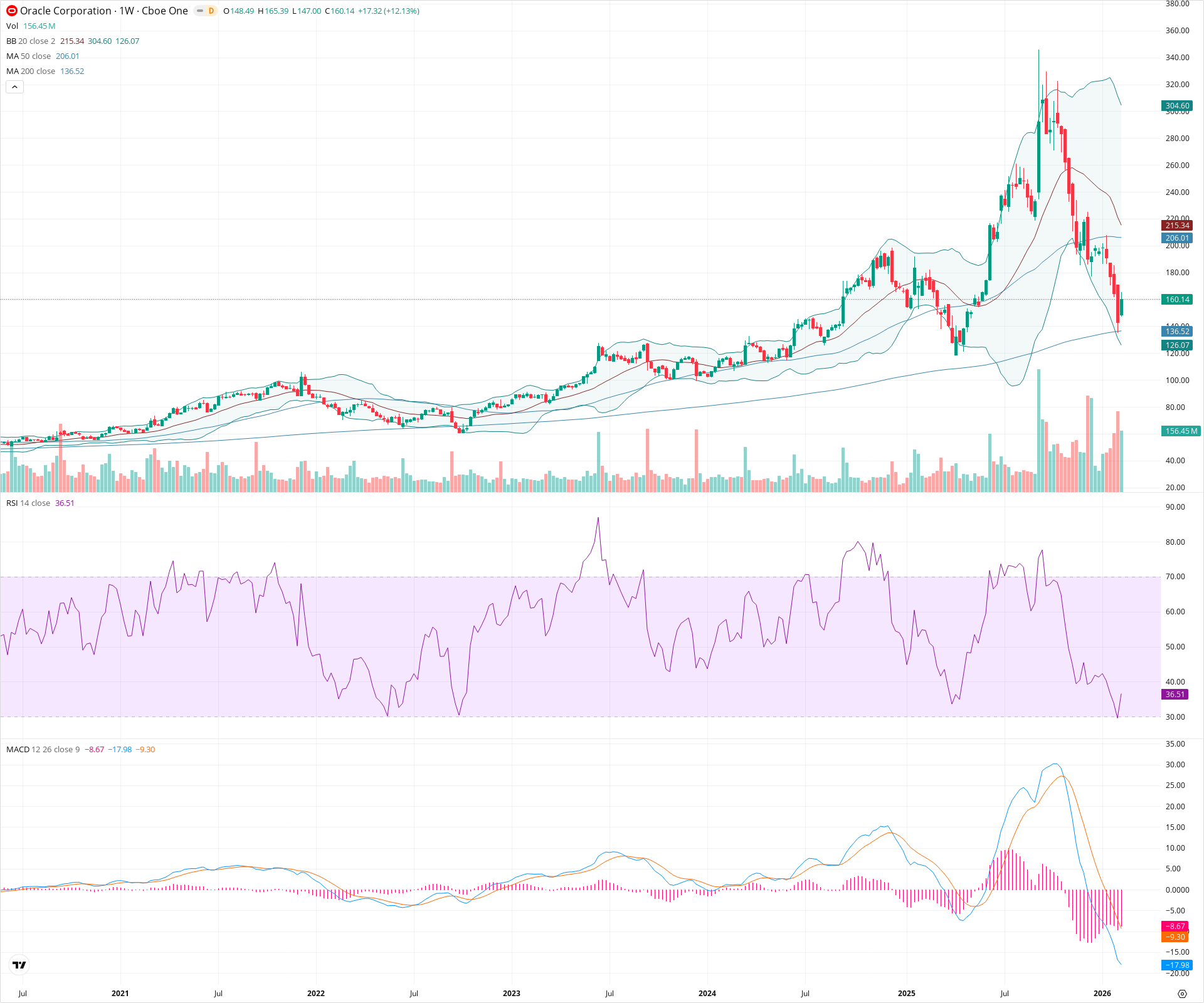 Weekly candlestick price chart for ORCL as of 2026-02-15T00:15:08.217Z, showing 20-, 50-, and 200-period SMAs, Bollinger Bands, volume, MACD, RSI, and the current price line with top status bar.