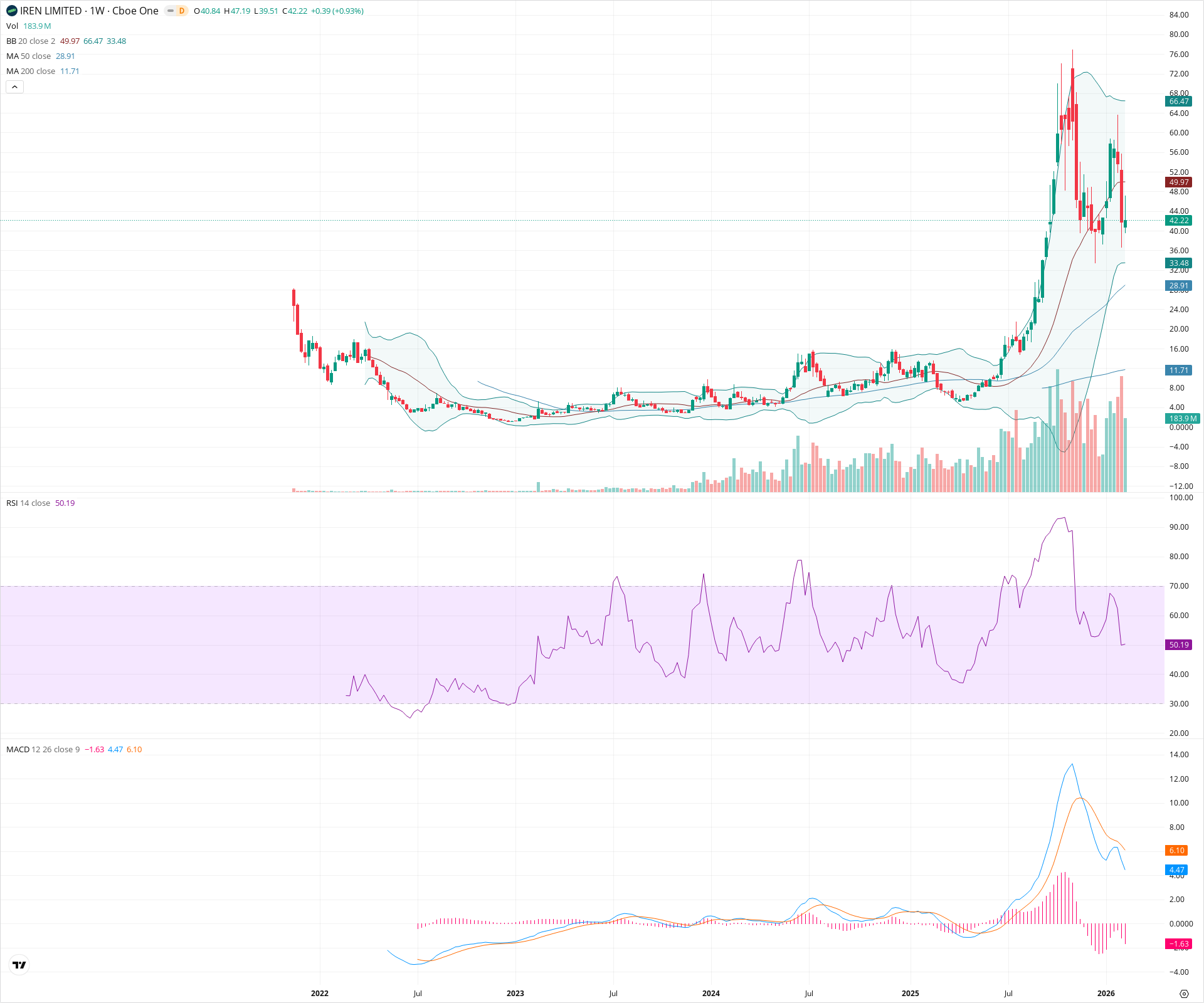 Weekly candlestick price chart for IREN as of 2026-02-15T00:17:52.617Z, showing 20-, 50-, and 200-period SMAs, Bollinger Bands, volume, MACD, RSI, and the current price line with top status bar.