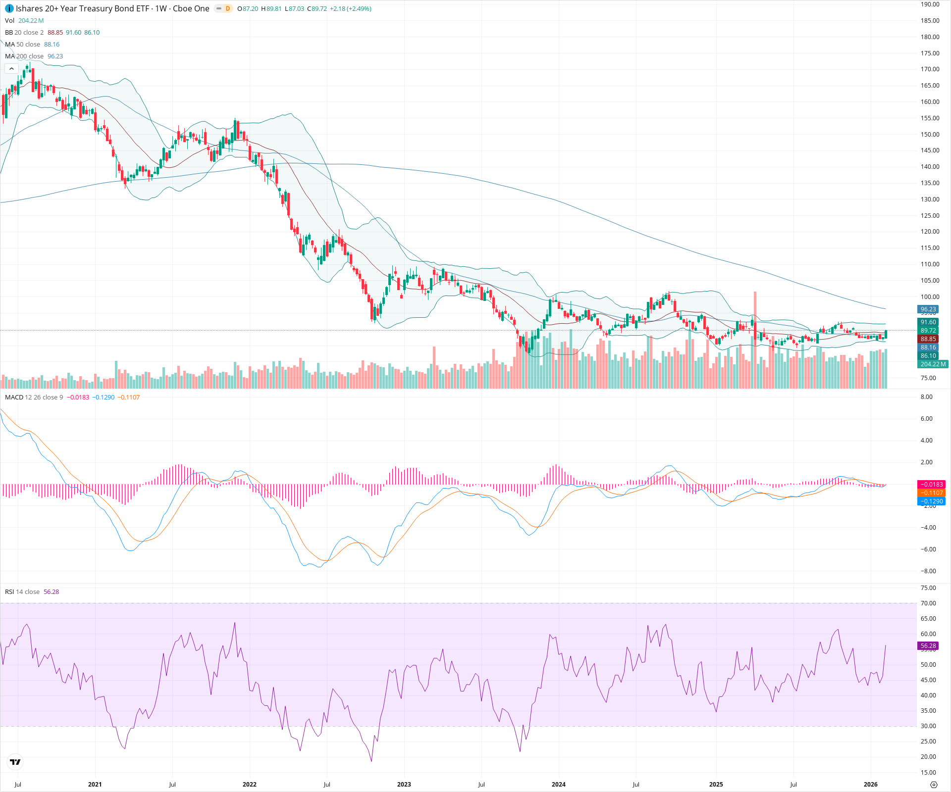 Weekly candlestick price chart for TLT as of 2026-02-15T00:04:26.317Z, showing 20-, 50-, and 200-period SMAs, Bollinger Bands, volume, MACD, RSI, and the current price line with top status bar.