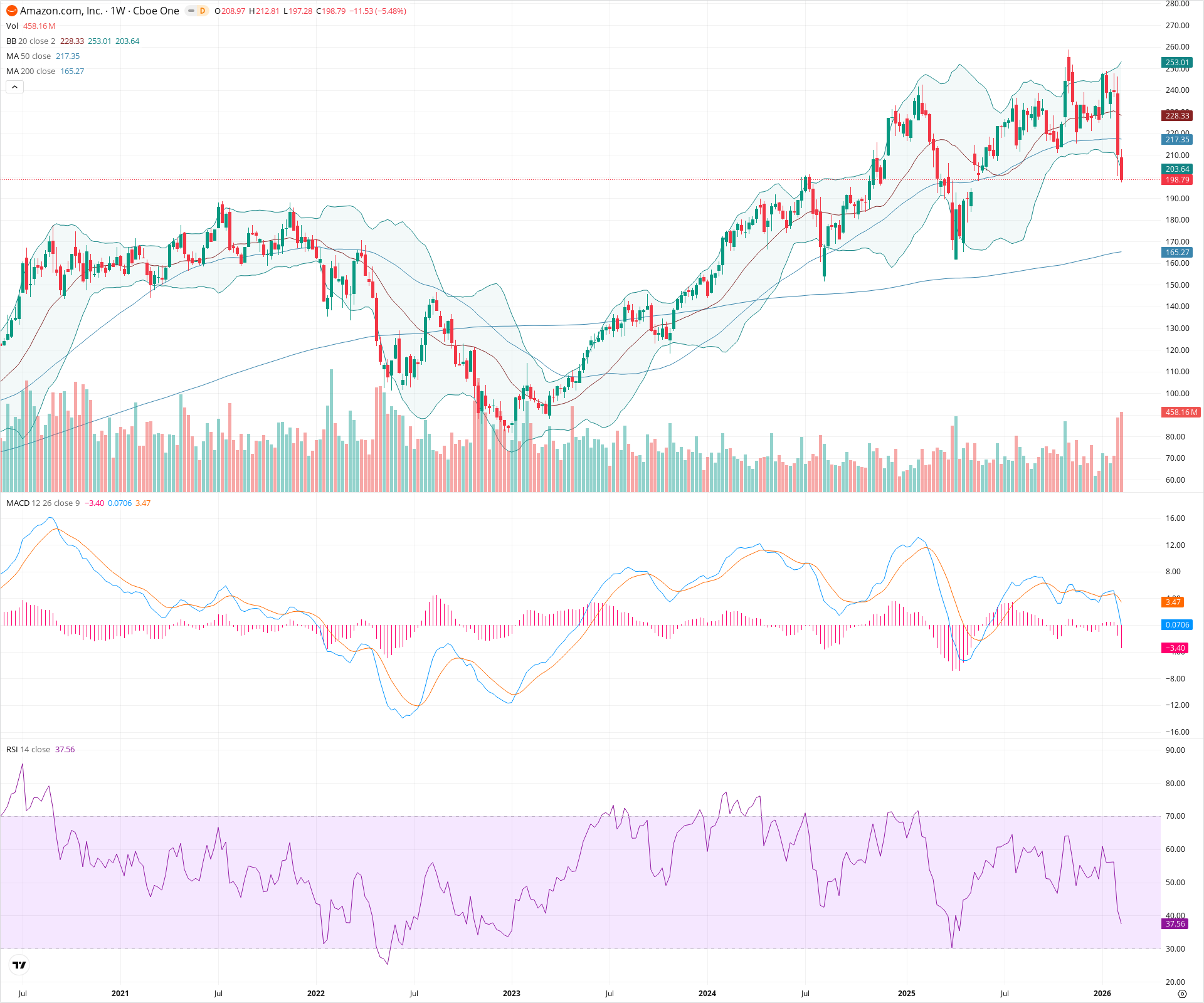 Weekly candlestick price chart for AMZN as of 2026-02-15T00:13:09.264Z, showing 20-, 50-, and 200-period SMAs, Bollinger Bands, volume, MACD, RSI, and the current price line with top status bar.