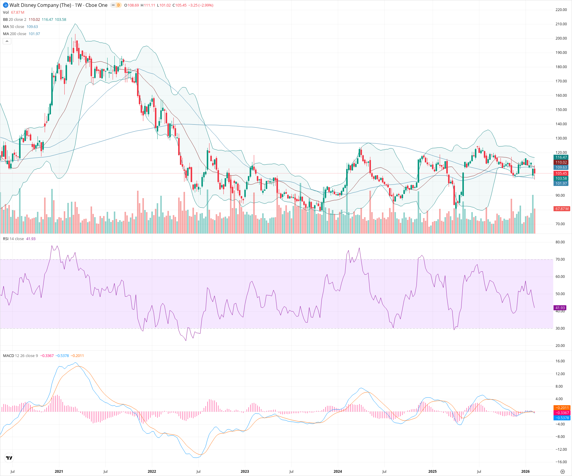 Weekly candlestick price chart for DIS as of 2026-02-15T00:15:32.200Z, showing 20-, 50-, and 200-period SMAs, Bollinger Bands, volume, MACD, RSI, and the current price line with top status bar.
