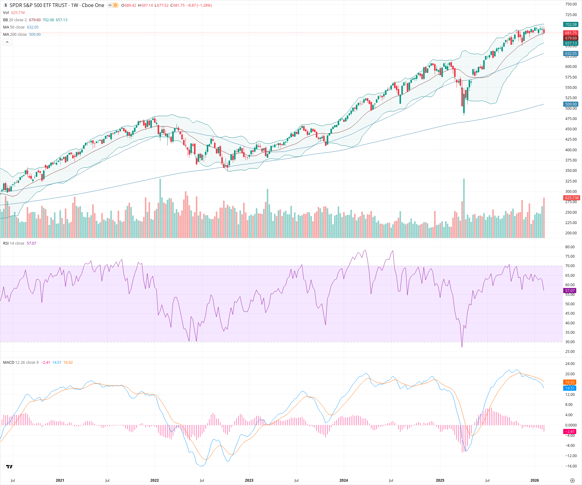 Weekly candlestick price chart for SPY as of 2026-02-15T00:04:30.179Z, showing 20-, 50-, and 200-period SMAs, Bollinger Bands, volume, MACD, RSI, and the current price line with top status bar.