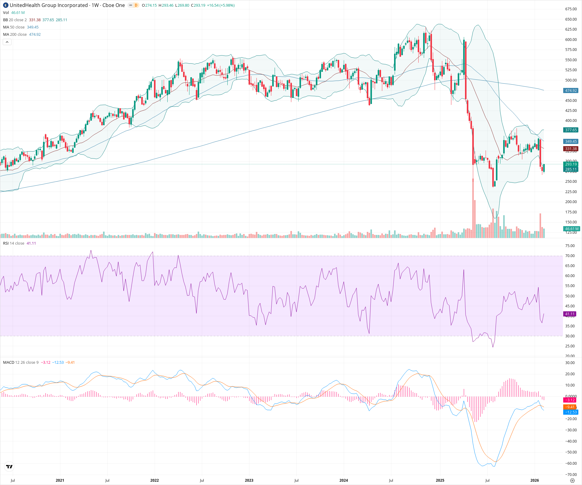 Weekly candlestick price chart for UNH as of 2026-02-15T00:14:54.993Z, showing 20-, 50-, and 200-period SMAs, Bollinger Bands, volume, MACD, RSI, and the current price line with top status bar.