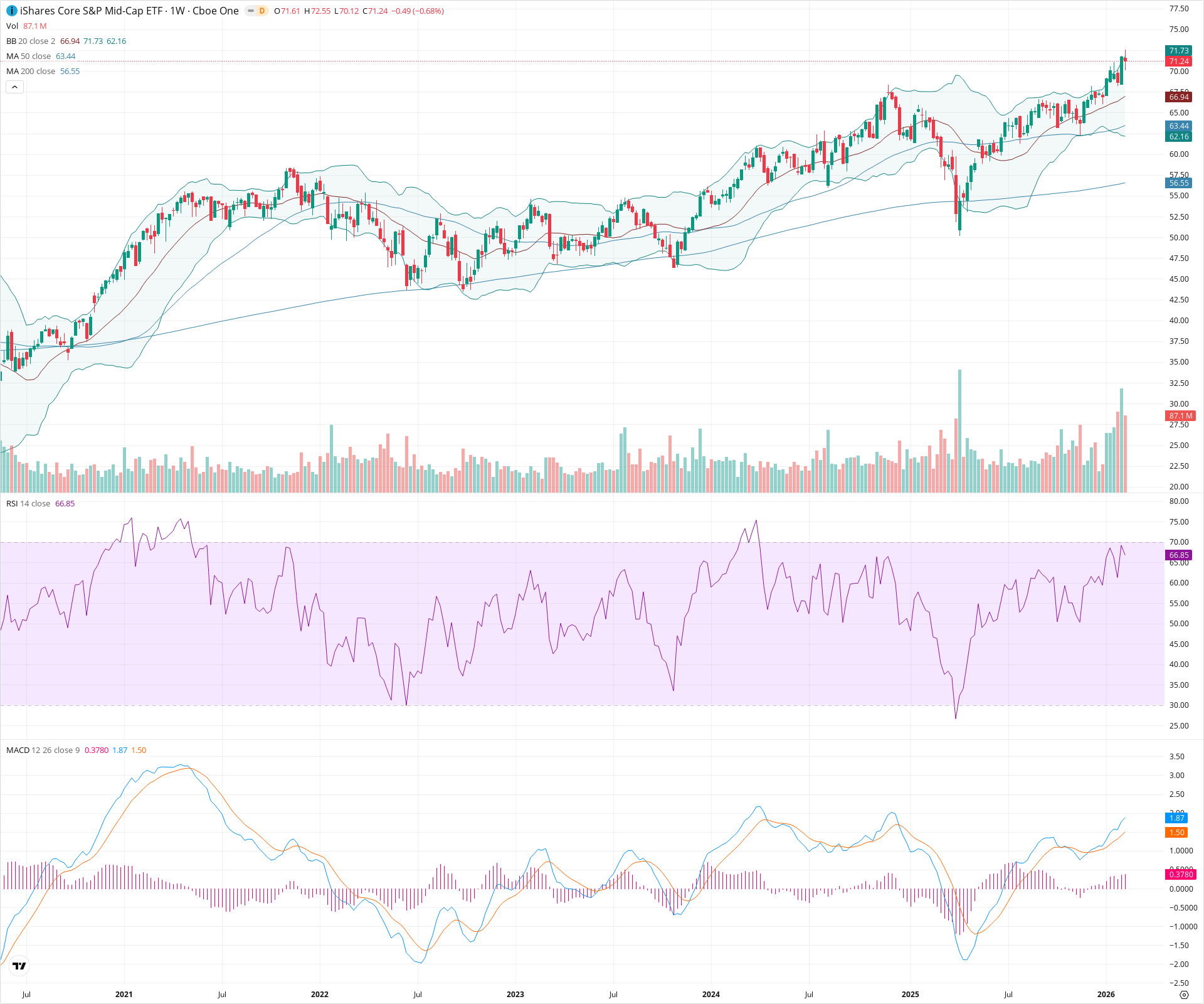 Weekly candlestick price chart for IJH as of 2026-02-15T00:05:00.941Z, showing 20-, 50-, and 200-period SMAs, Bollinger Bands, volume, MACD, RSI, and the current price line with top status bar.