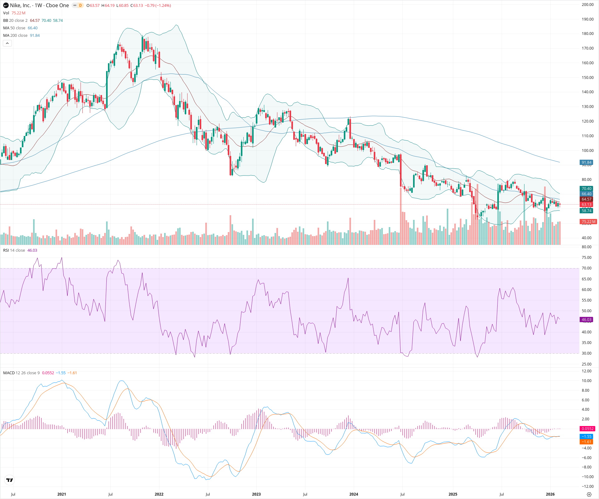 Weekly candlestick price chart for NKE as of 2026-02-15T00:16:44.837Z, showing 20-, 50-, and 200-period SMAs, Bollinger Bands, volume, MACD, RSI, and the current price line with top status bar.