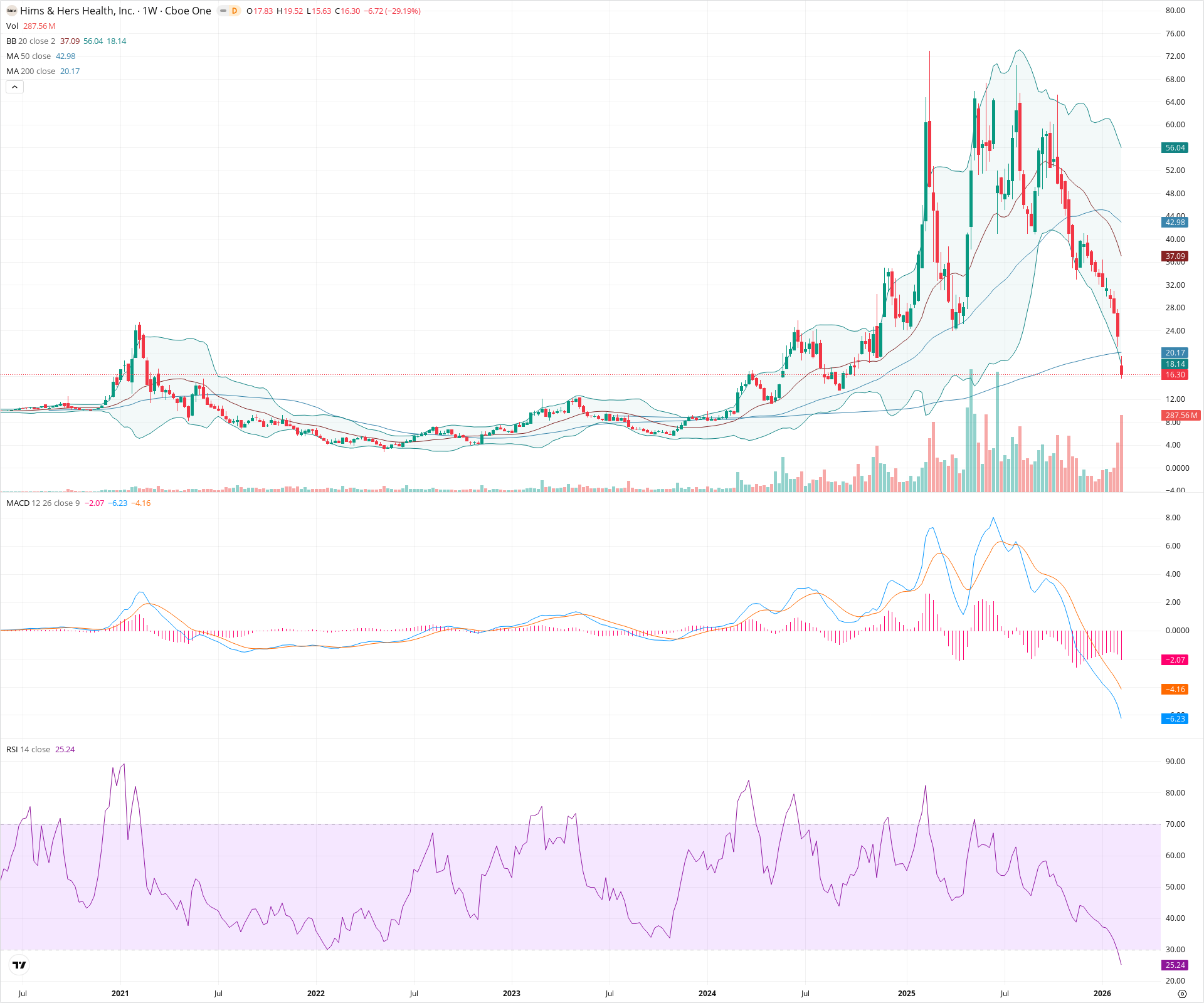 Weekly candlestick price chart for HIMS as of 2026-02-15T00:23:03.285Z, showing 20-, 50-, and 200-period SMAs, Bollinger Bands, volume, MACD, RSI, and the current price line with top status bar.