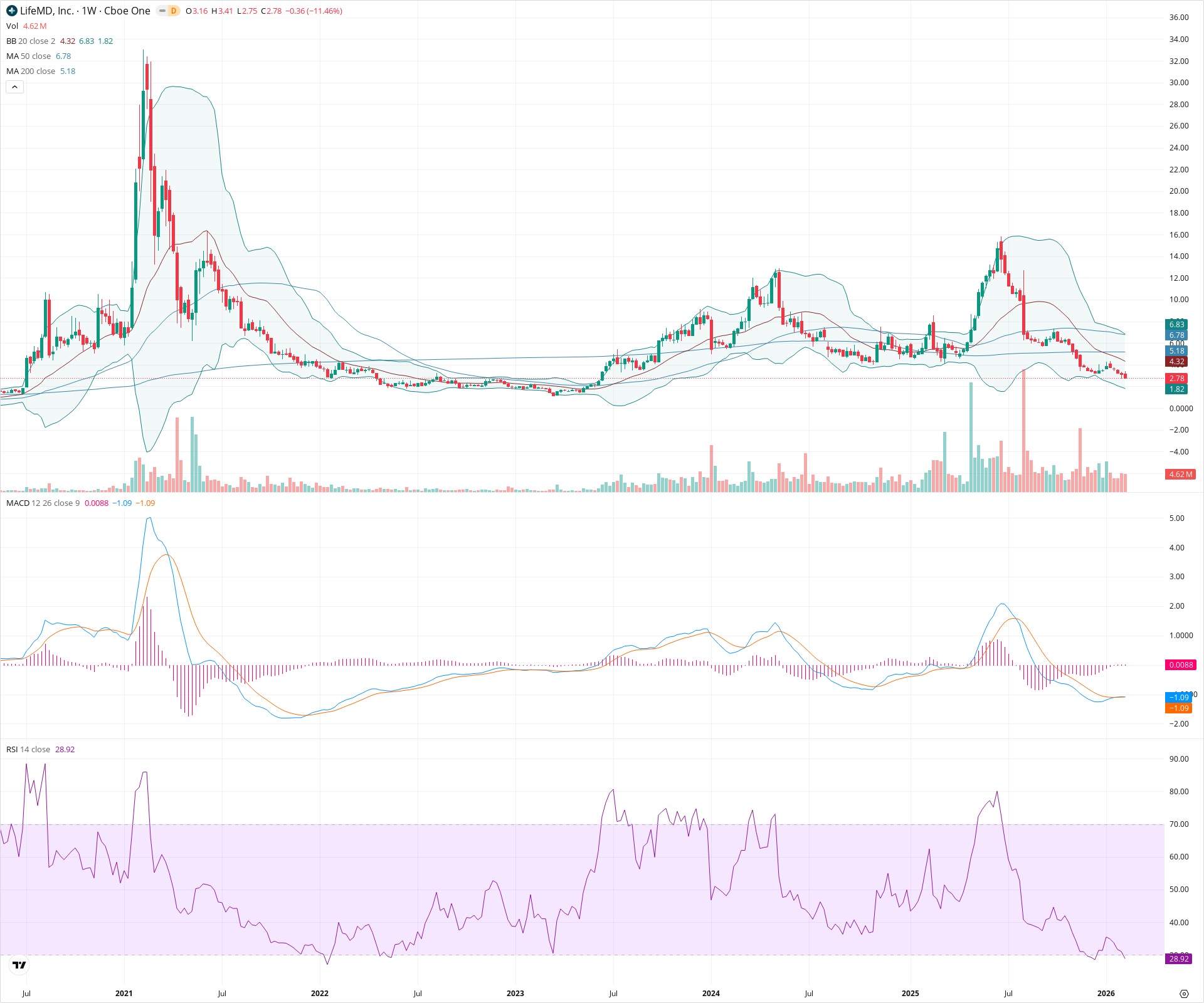 Weekly candlestick price chart for LFMD as of 2026-02-15T00:20:05.917Z, showing 20-, 50-, and 200-period SMAs, Bollinger Bands, volume, MACD, RSI, and the current price line with top status bar.
