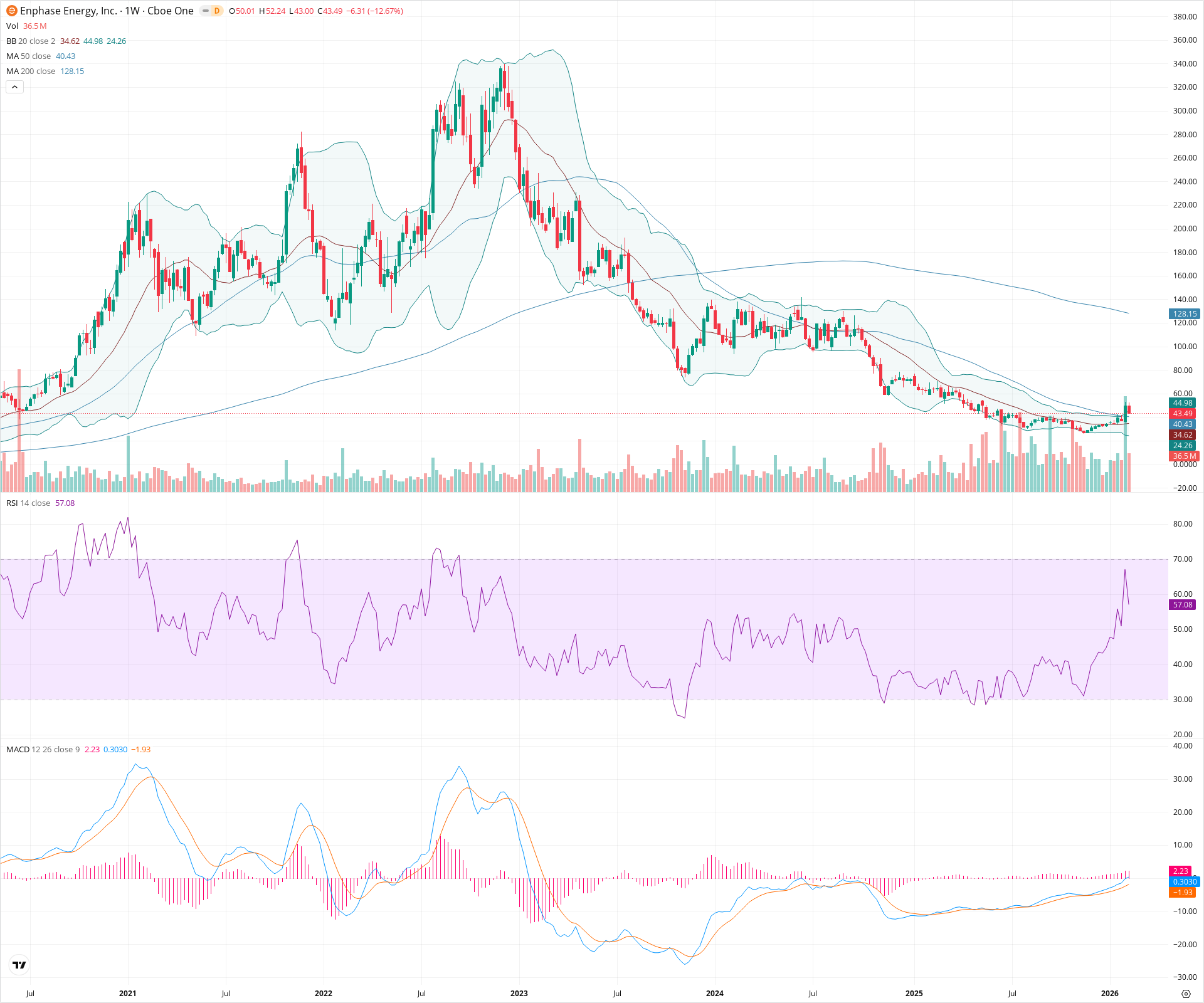 Weekly candlestick price chart for ENPH as of 2026-02-15T00:19:31.533Z, showing 20-, 50-, and 200-period SMAs, Bollinger Bands, volume, MACD, RSI, and the current price line with top status bar.