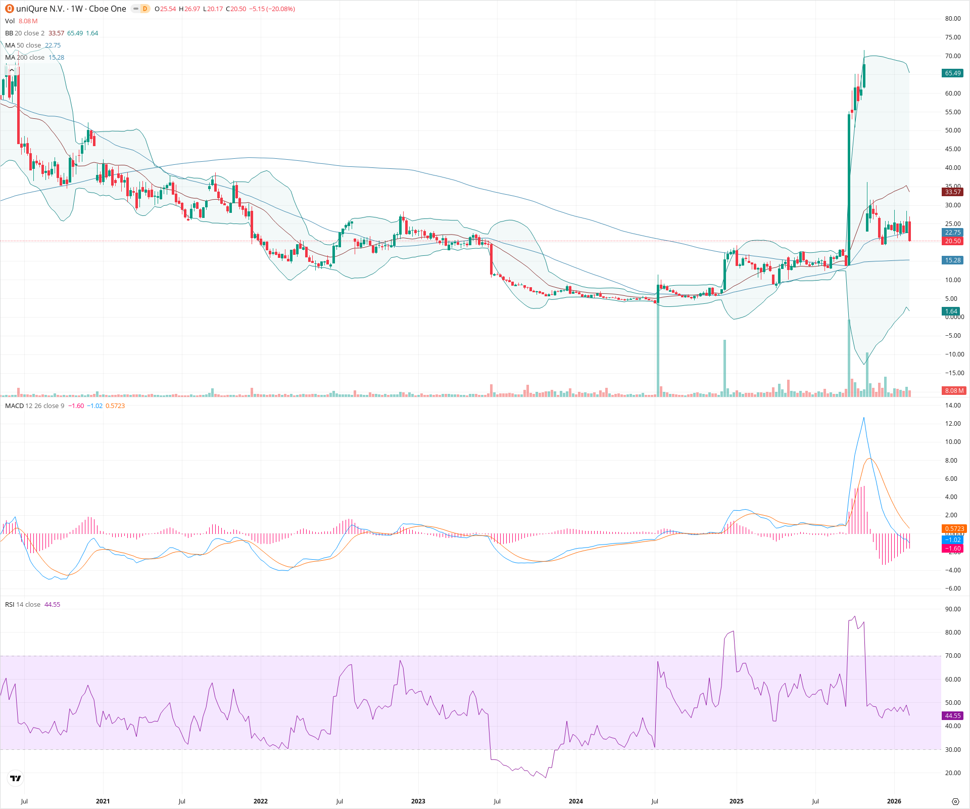 Weekly candlestick price chart for QURE as of 2026-02-15T00:19:45.017Z, showing 20-, 50-, and 200-period SMAs, Bollinger Bands, volume, MACD, RSI, and the current price line with top status bar.