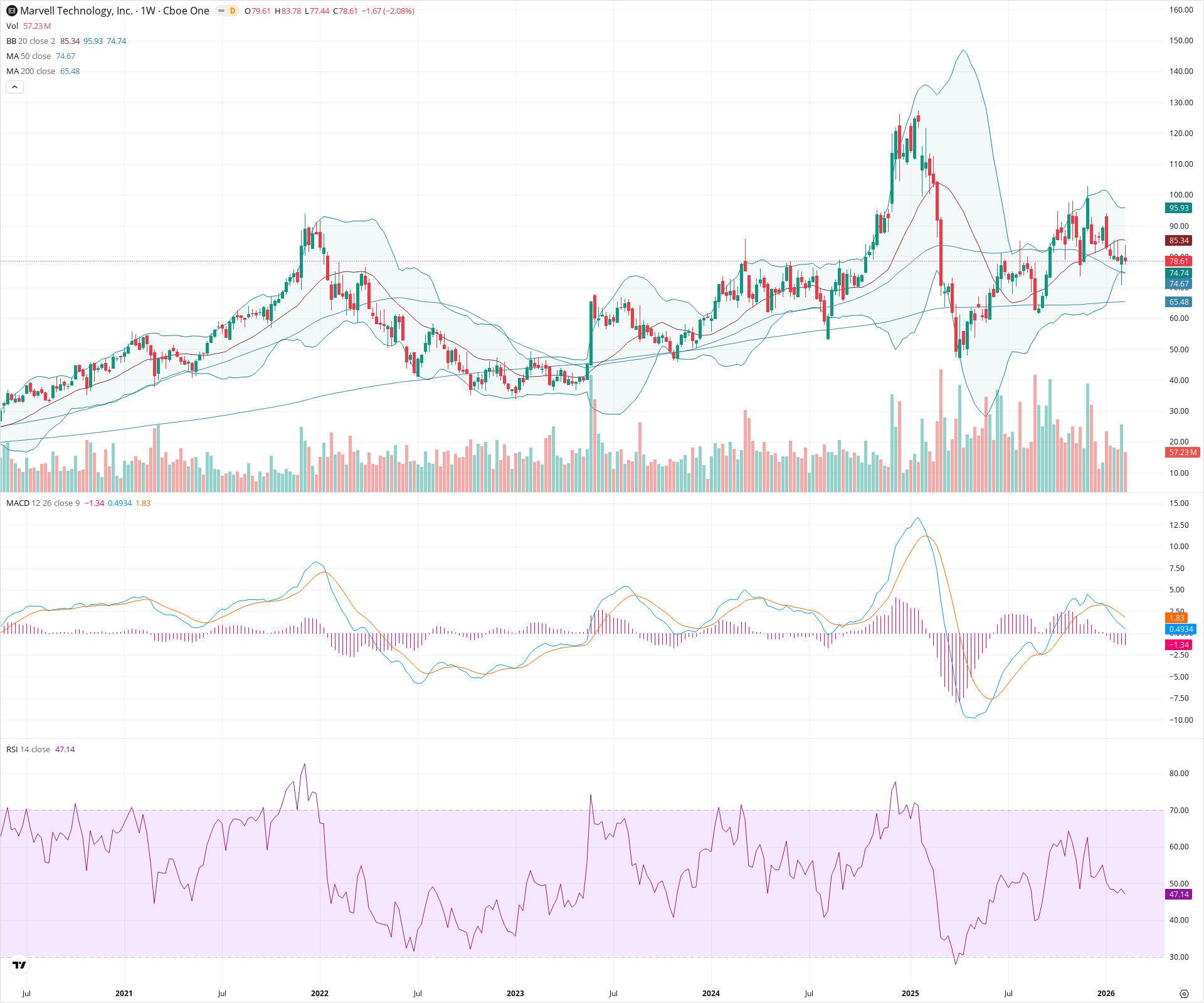Weekly candlestick price chart for MRVL as of 2026-02-15T00:16:21.029Z, showing 20-, 50-, and 200-period SMAs, Bollinger Bands, volume, MACD, RSI, and the current price line with top status bar.