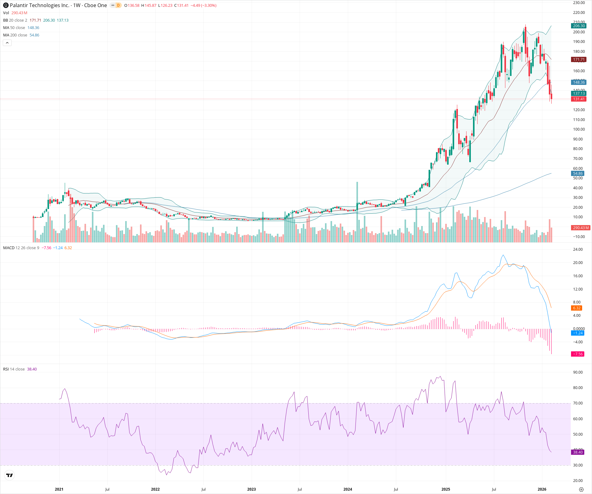 Weekly candlestick price chart for PLTR as of 2026-02-15T00:14:27.616Z, showing 20-, 50-, and 200-period SMAs, Bollinger Bands, volume, MACD, RSI, and the current price line with top status bar.