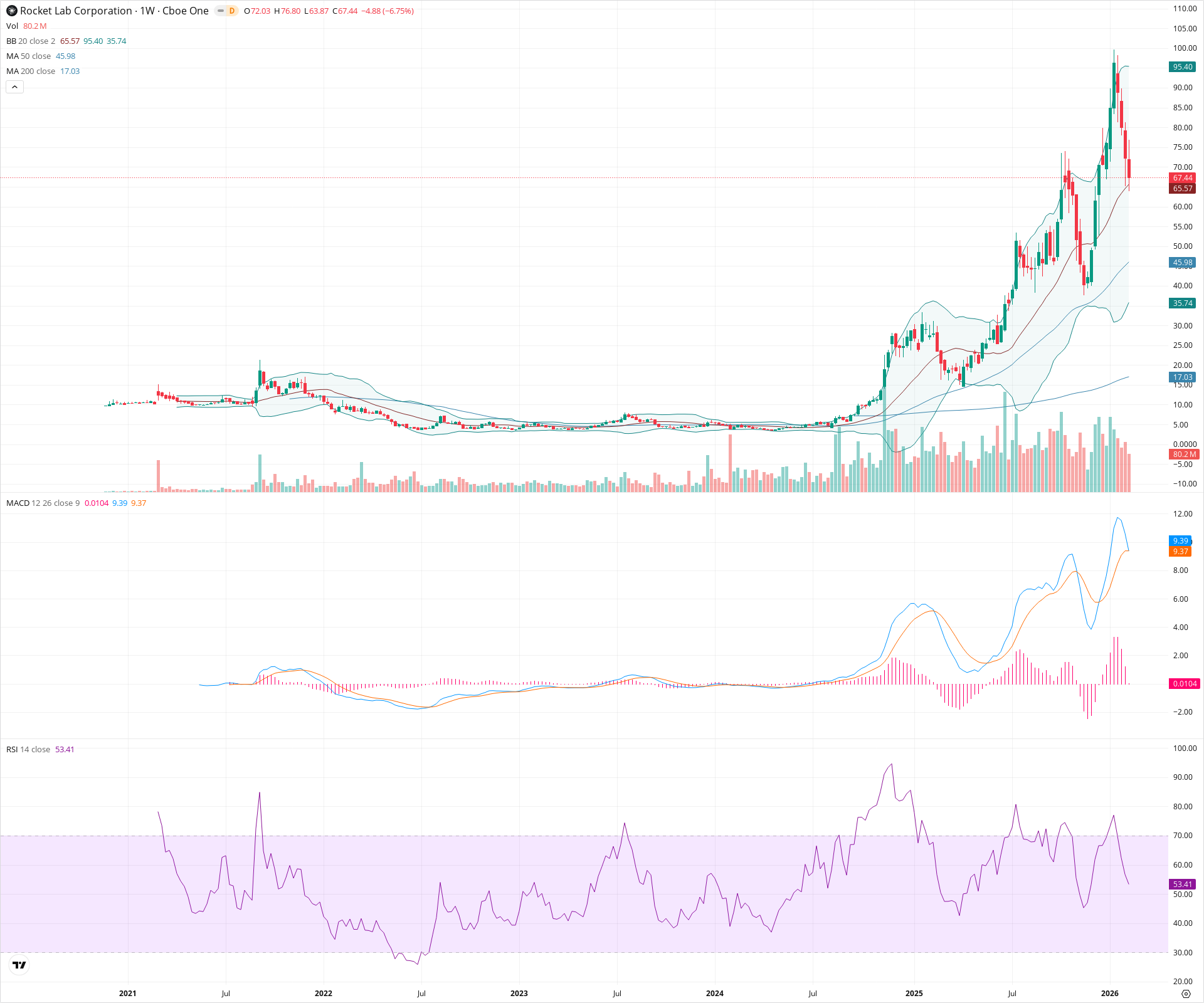Weekly candlestick price chart for RKLB as of 2026-02-15T00:16:49.648Z, showing 20-, 50-, and 200-period SMAs, Bollinger Bands, volume, MACD, RSI, and the current price line with top status bar.