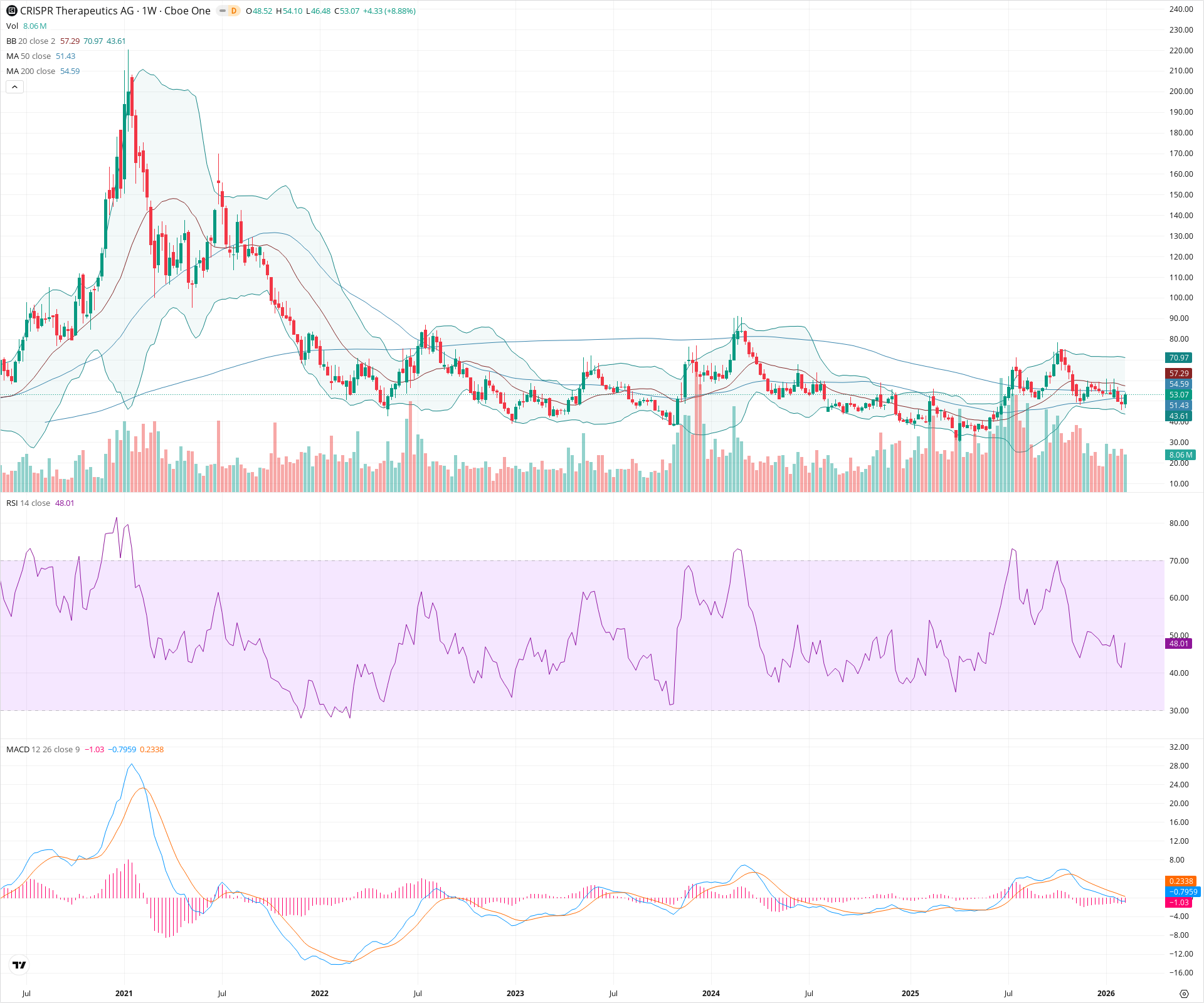 Weekly candlestick price chart for CRSP as of 2026-02-15T00:18:51.775Z, showing 20-, 50-, and 200-period SMAs, Bollinger Bands, volume, MACD, RSI, and the current price line with top status bar.