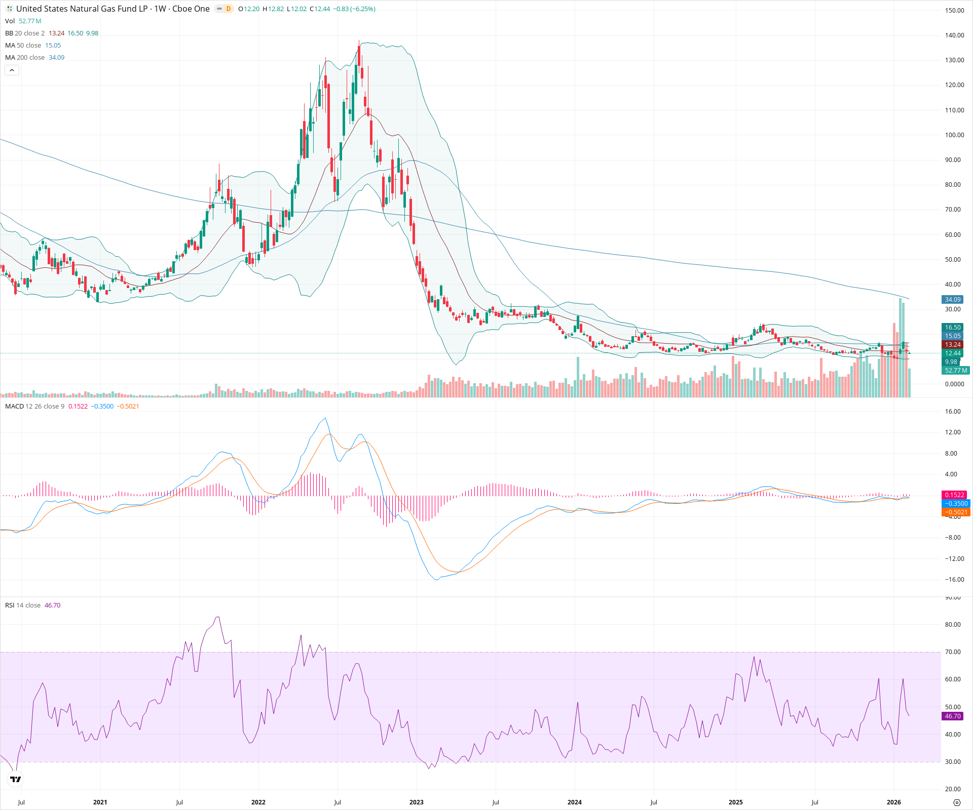 Weekly candlestick price chart for UNG as of 2026-02-15T00:04:45.189Z, showing 20-, 50-, and 200-period SMAs, Bollinger Bands, volume, MACD, RSI, and the current price line with top status bar.