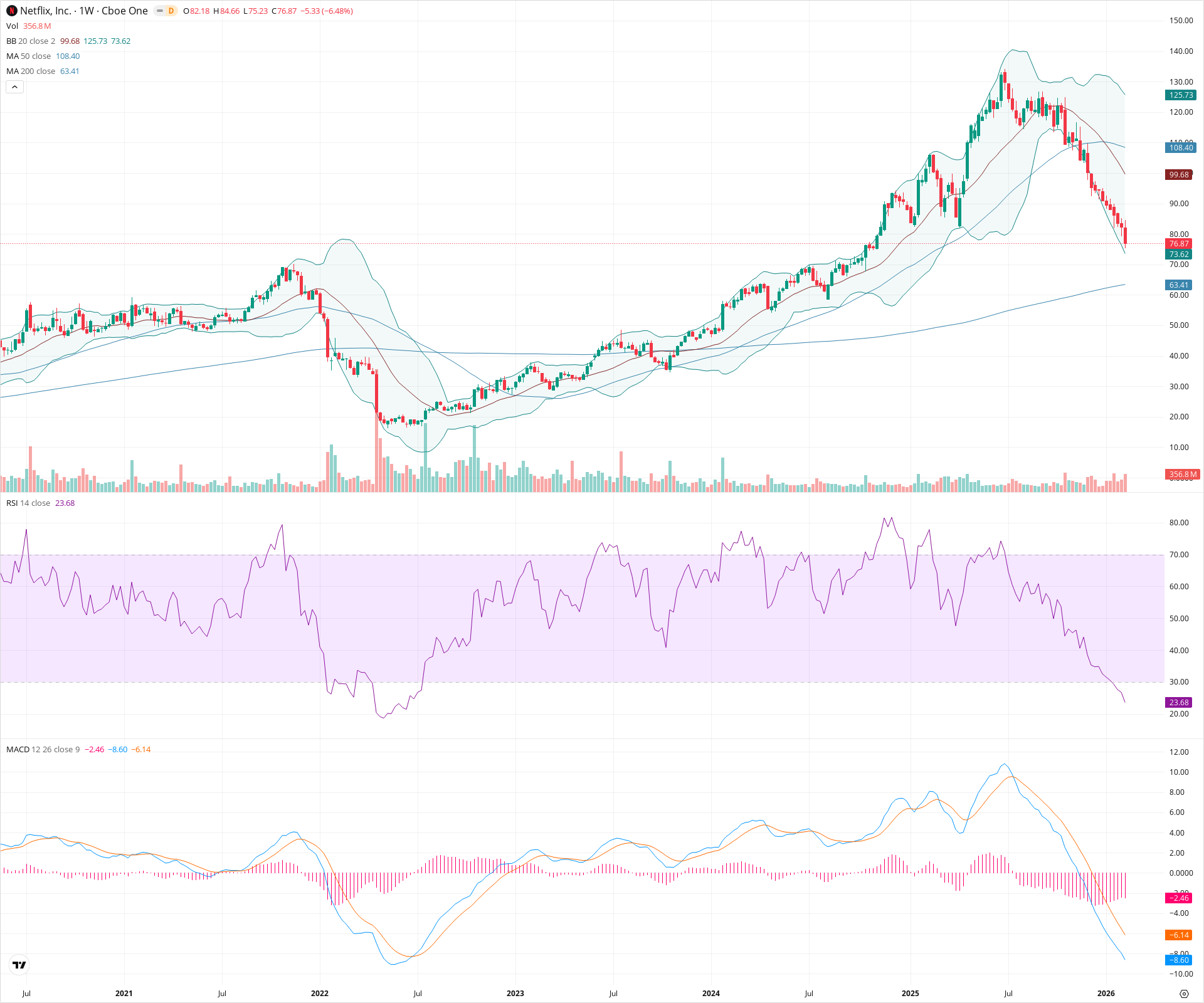 Weekly candlestick price chart for NFLX as of 2026-02-15T00:14:17.216Z, showing 20-, 50-, and 200-period SMAs, Bollinger Bands, volume, MACD, RSI, and the current price line with top status bar.