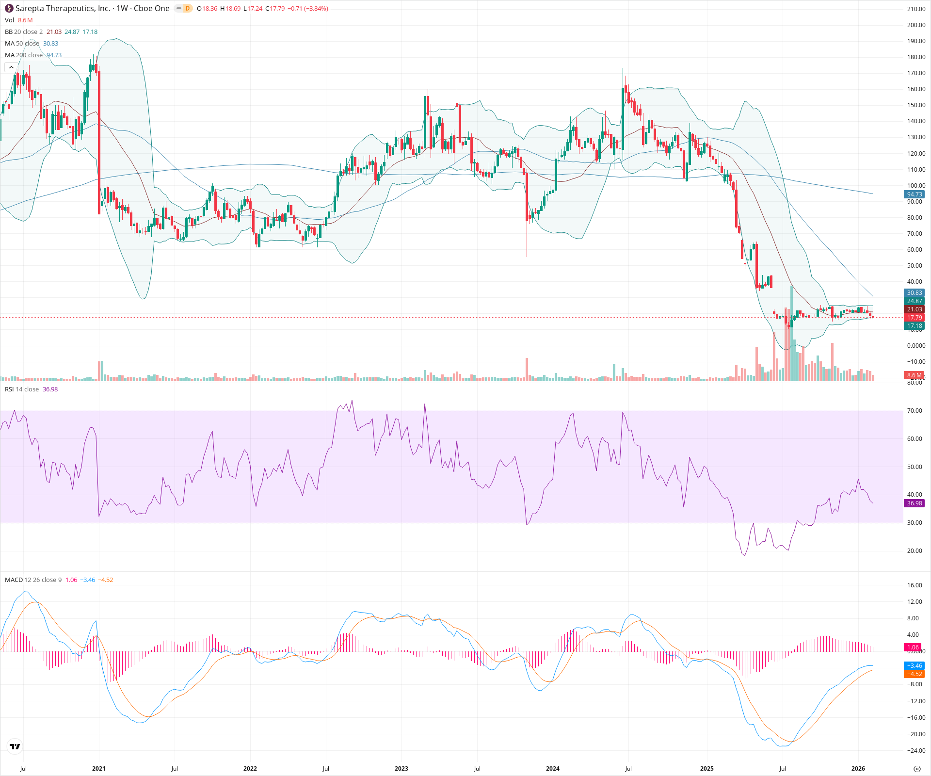 Weekly candlestick price chart for SRPT as of 2026-02-15T00:19:30.116Z, showing 20-, 50-, and 200-period SMAs, Bollinger Bands, volume, MACD, RSI, and the current price line with top status bar.