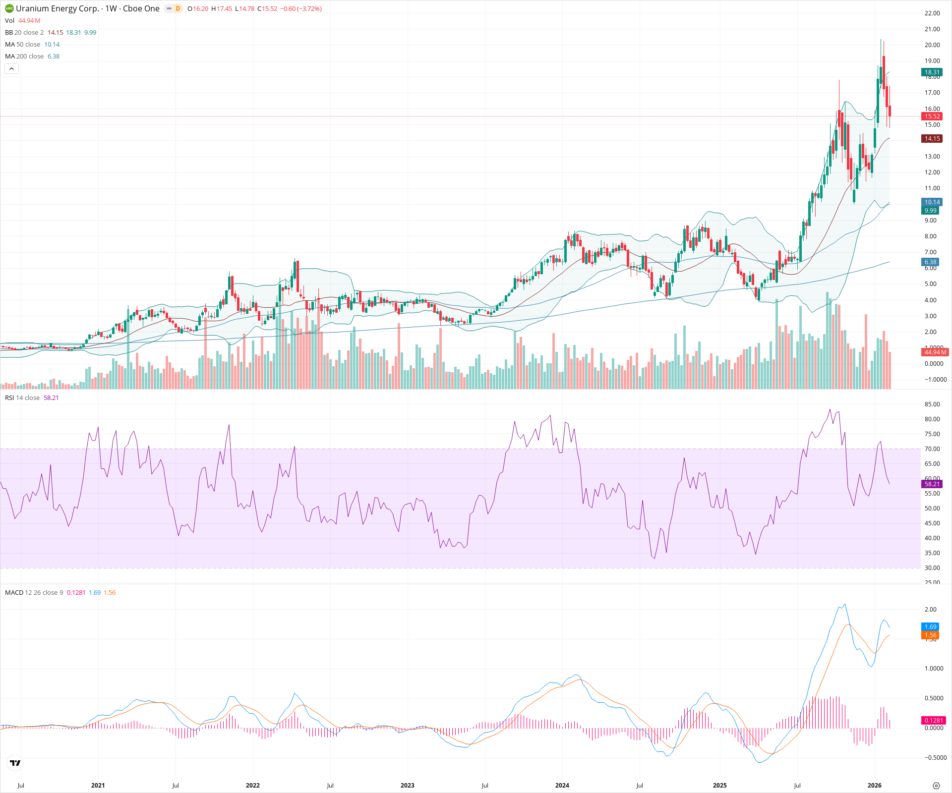 Weekly candlestick price chart for UEC as of 2026-02-15T00:19:17.317Z, showing 20-, 50-, and 200-period SMAs, Bollinger Bands, volume, MACD, RSI, and the current price line with top status bar.