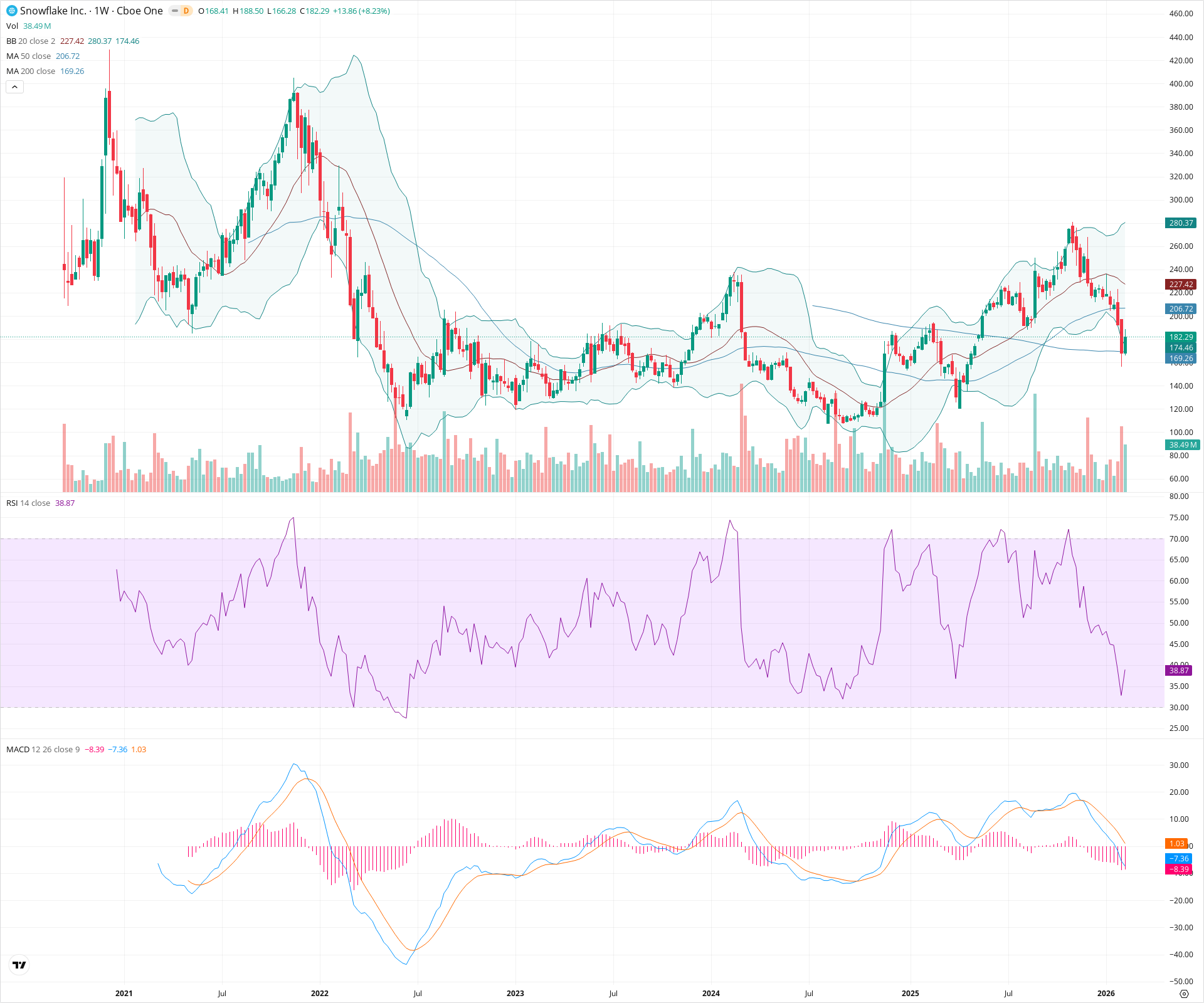 Weekly candlestick price chart for SNOW as of 2026-02-15T00:16:28.359Z, showing 20-, 50-, and 200-period SMAs, Bollinger Bands, volume, MACD, RSI, and the current price line with top status bar.