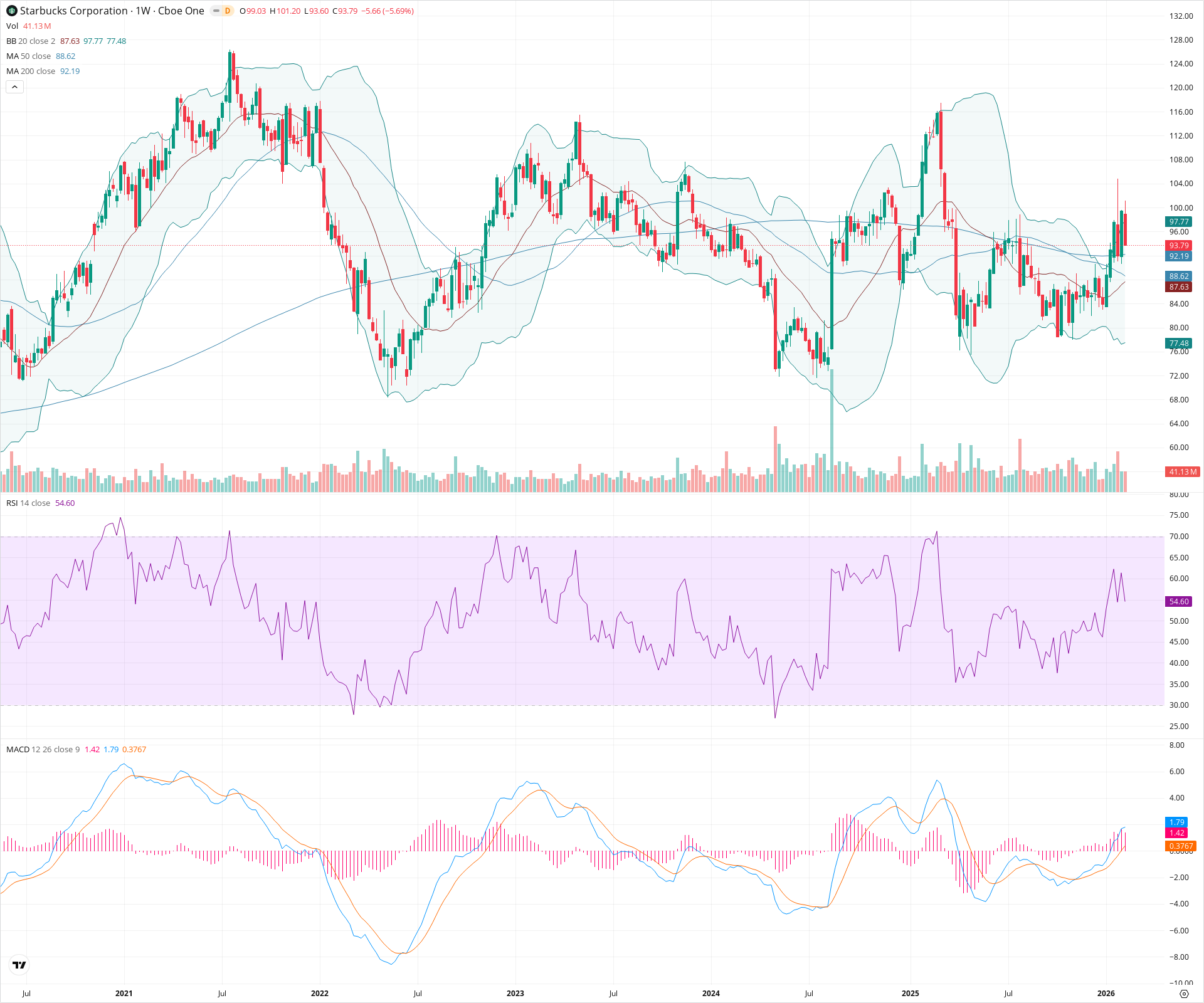 Weekly candlestick price chart for SBUX as of 2026-02-15T00:16:09.000Z, showing 20-, 50-, and 200-period SMAs, Bollinger Bands, volume, MACD, RSI, and the current price line with top status bar.