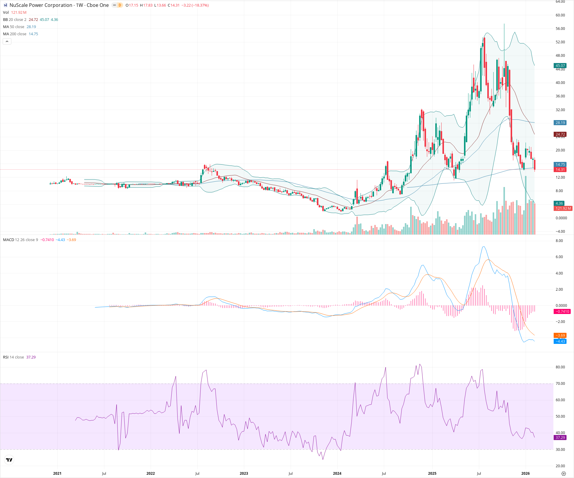 Weekly candlestick price chart for SMR as of 2026-02-15T00:19:23.217Z, showing 20-, 50-, and 200-period SMAs, Bollinger Bands, volume, MACD, RSI, and the current price line with top status bar.