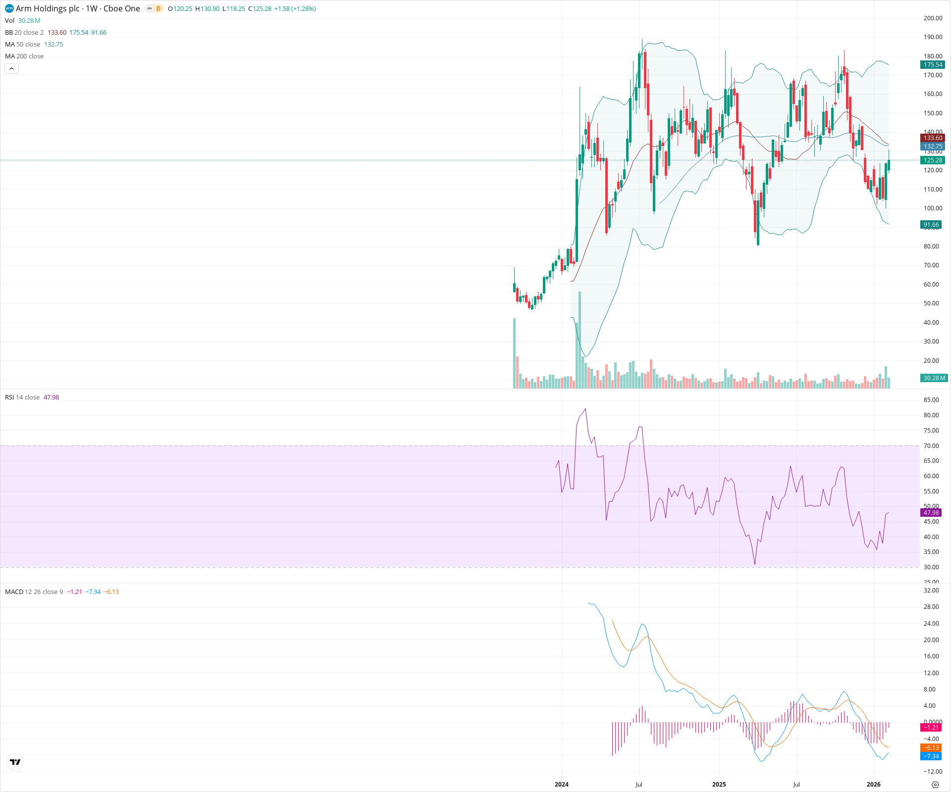 Weekly candlestick price chart for ARM as of 2026-02-15T00:15:58.617Z, showing 20-, 50-, and 200-period SMAs, Bollinger Bands, volume, MACD, RSI, and the current price line with top status bar.