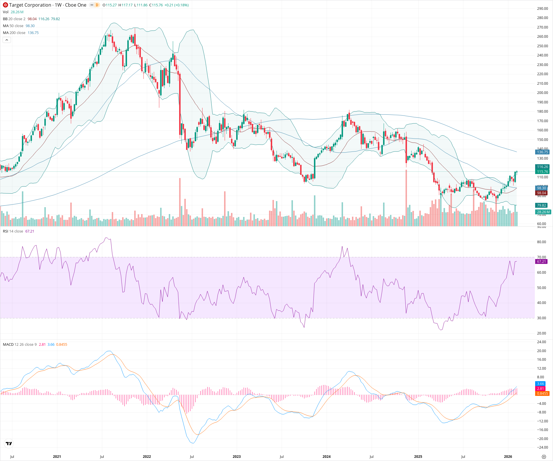 Weekly candlestick price chart for TGT as of 2026-02-15T00:16:19.496Z, showing 20-, 50-, and 200-period SMAs, Bollinger Bands, volume, MACD, RSI, and the current price line with top status bar.