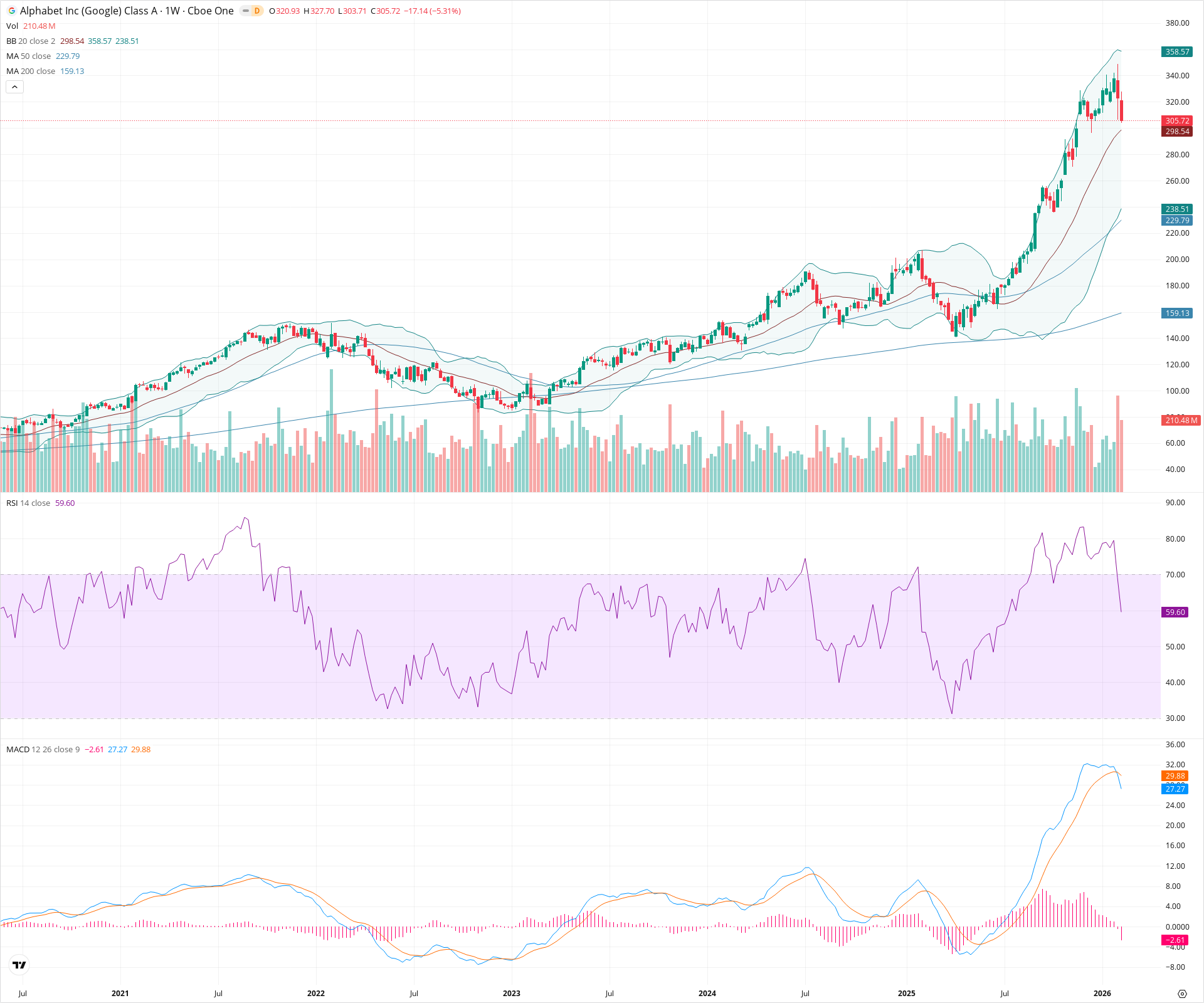 Weekly candlestick price chart for GOOGL as of 2026-02-15T00:13:24.818Z, showing 20-, 50-, and 200-period SMAs, Bollinger Bands, volume, MACD, RSI, and the current price line with top status bar.