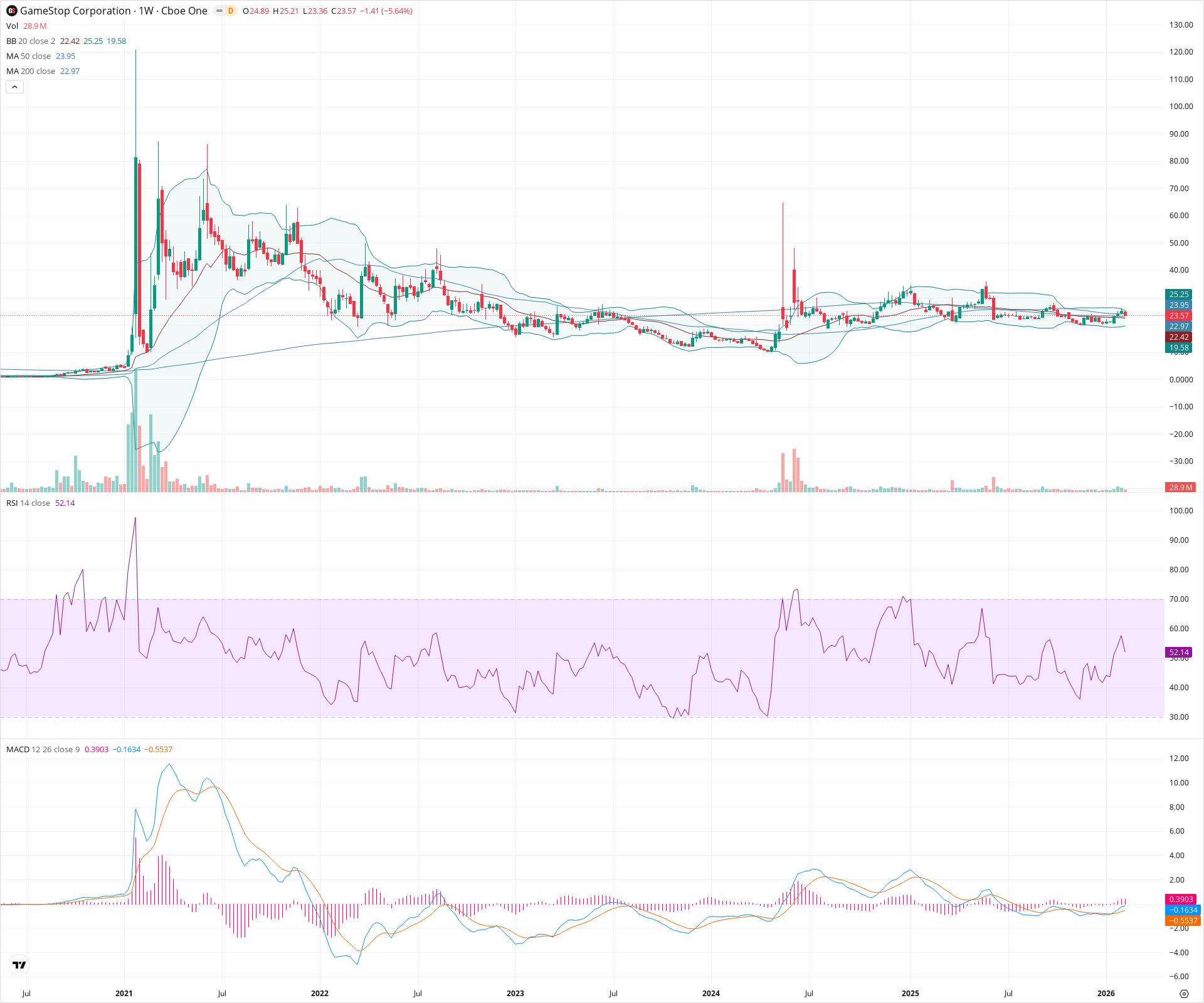 Weekly candlestick price chart for GME as of 2026-02-15T00:18:12.719Z, showing 20-, 50-, and 200-period SMAs, Bollinger Bands, volume, MACD, RSI, and the current price line with top status bar.