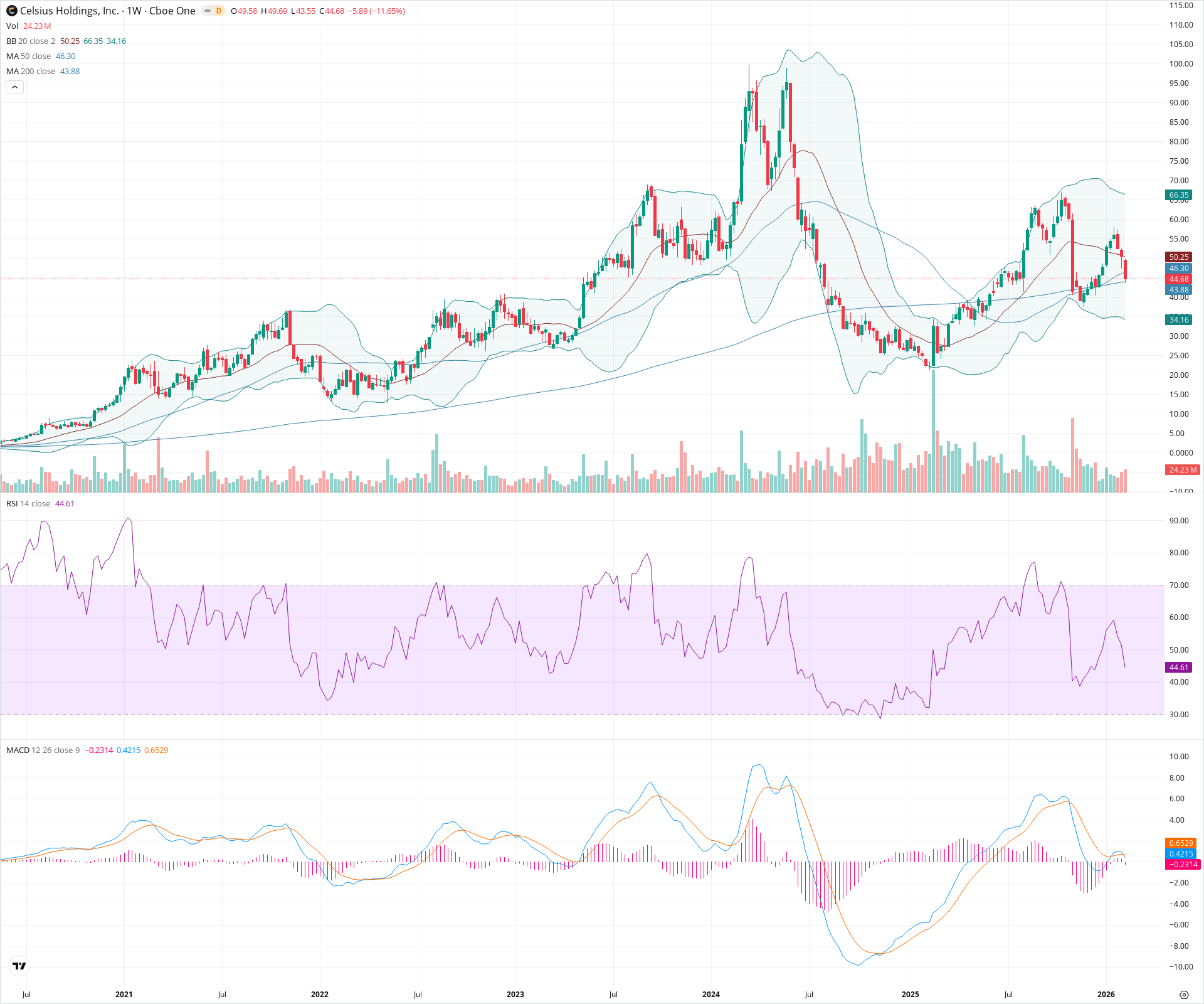 Weekly candlestick price chart for CELH as of 2026-02-15T00:18:24.792Z, showing 20-, 50-, and 200-period SMAs, Bollinger Bands, volume, MACD, RSI, and the current price line with top status bar.