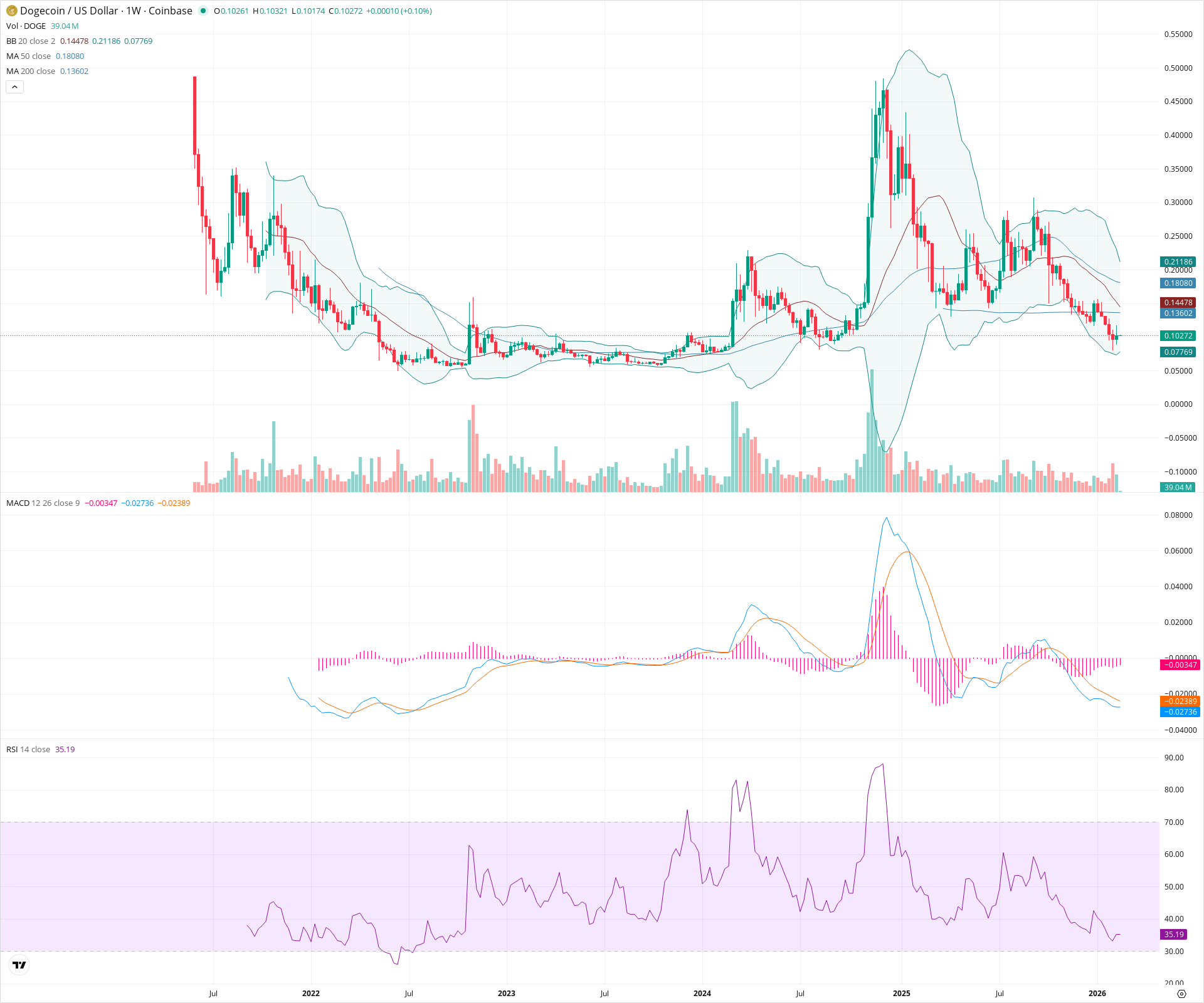 Weekly candlestick price chart for DOGE as of 2026-02-16T02:09:46.792Z, showing 20-, 50-, and 200-period SMAs, Bollinger Bands, volume, MACD, RSI, and the current price line with top status bar.