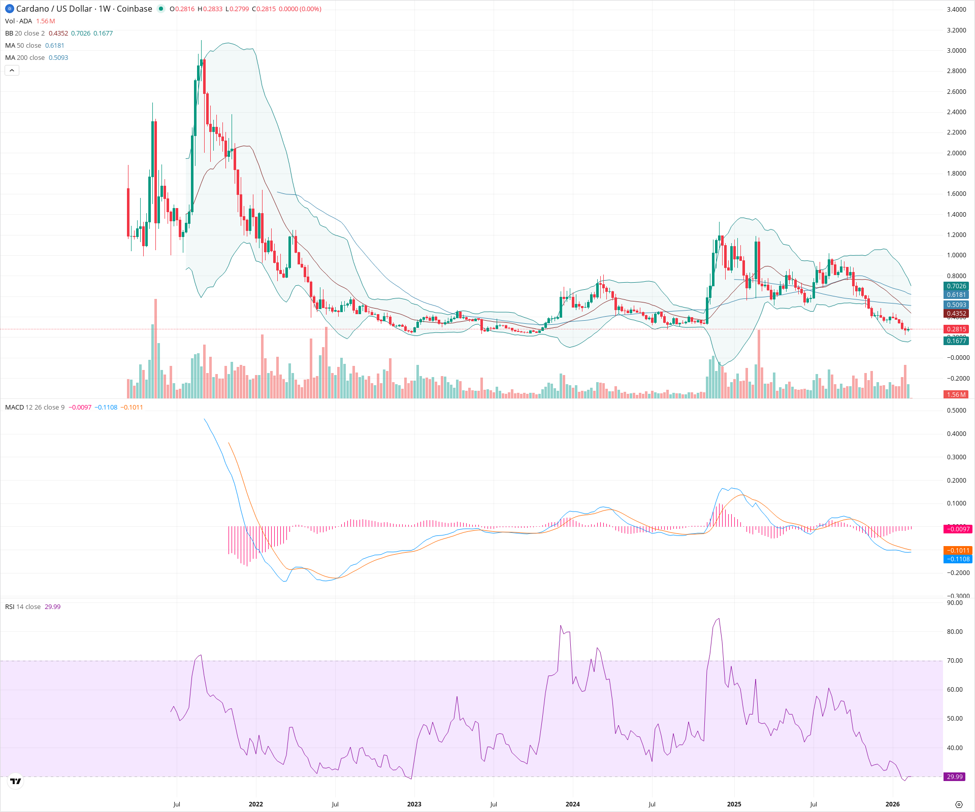 Weekly candlestick price chart for ADA as of 2026-02-16T02:09:49.492Z, showing 20-, 50-, and 200-period SMAs, Bollinger Bands, volume, MACD, RSI, and the current price line with top status bar.