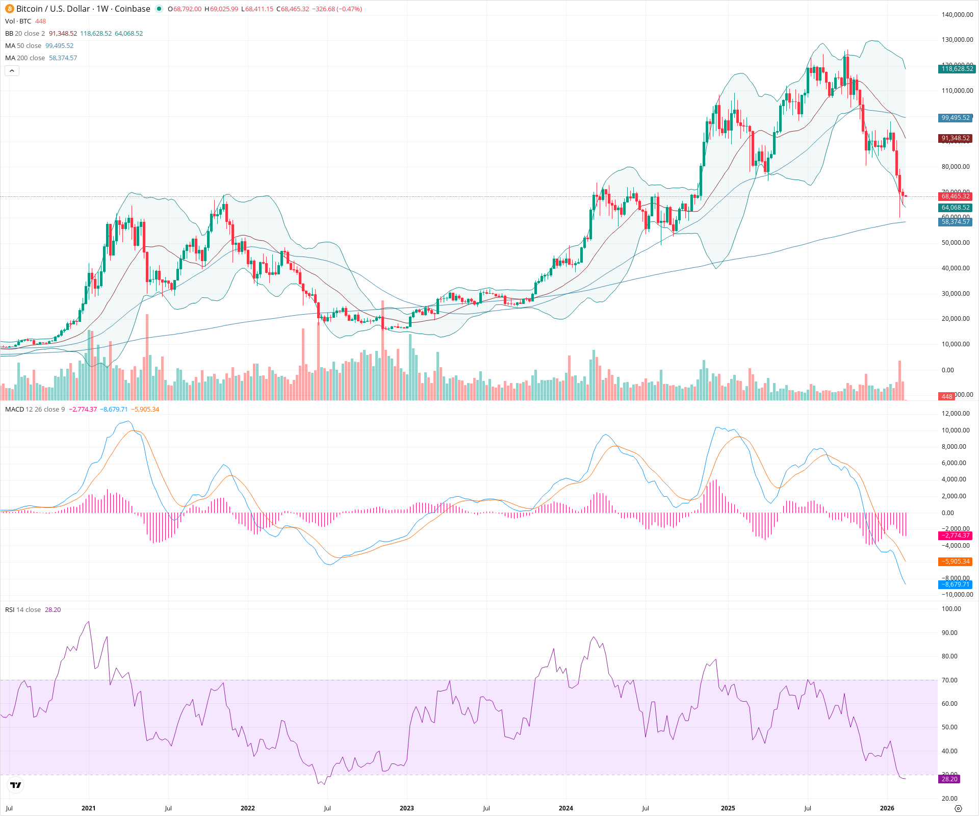 Weekly candlestick price chart for BTC as of 2026-02-16T02:11:59.491Z, showing 20-, 50-, and 200-period SMAs, Bollinger Bands, volume, MACD, RSI, and the current price line with top status bar.