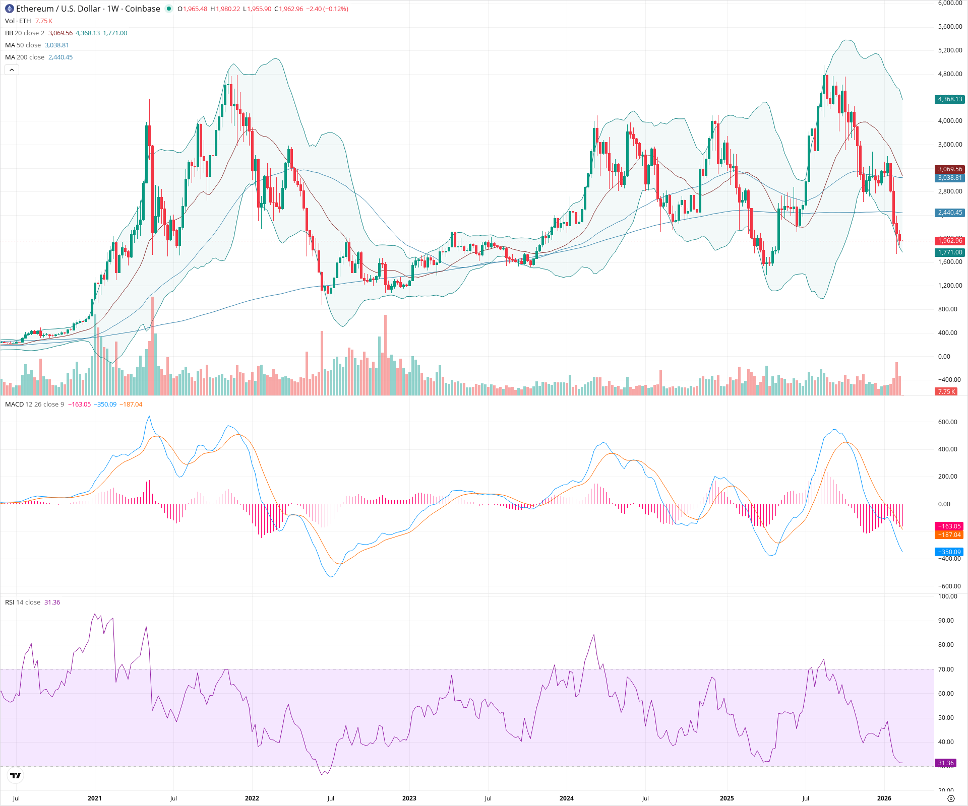 Weekly candlestick price chart for ETH as of 2026-02-16T02:10:10.589Z, showing 20-, 50-, and 200-period SMAs, Bollinger Bands, volume, MACD, RSI, and the current price line with top status bar.