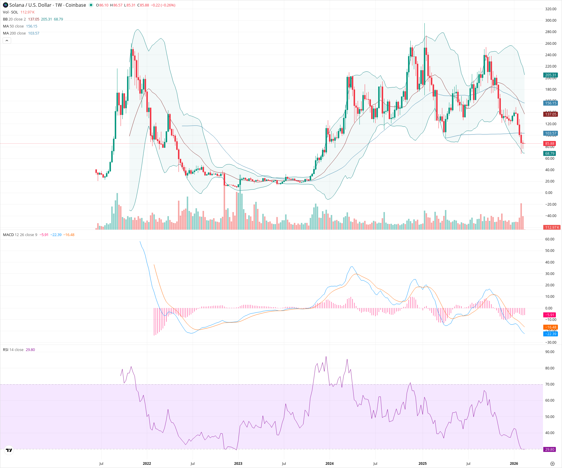 Weekly candlestick price chart for SOL as of 2026-02-16T02:10:00.374Z, showing 20-, 50-, and 200-period SMAs, Bollinger Bands, volume, MACD, RSI, and the current price line with top status bar.