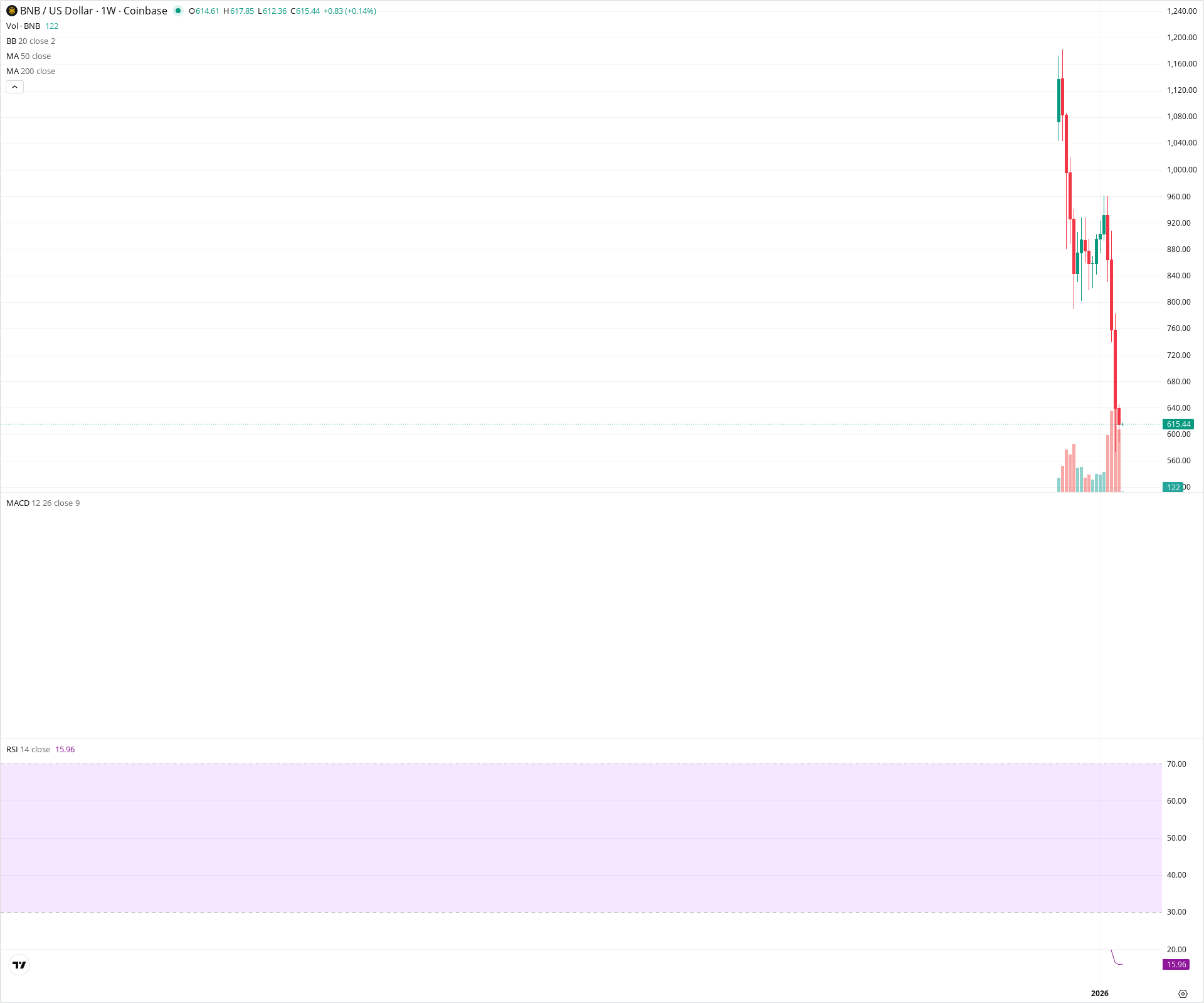 Weekly candlestick price chart for BNB as of 2026-02-16T02:09:51.099Z, showing 20-, 50-, and 200-period SMAs, Bollinger Bands, volume, MACD, RSI, and the current price line with top status bar.