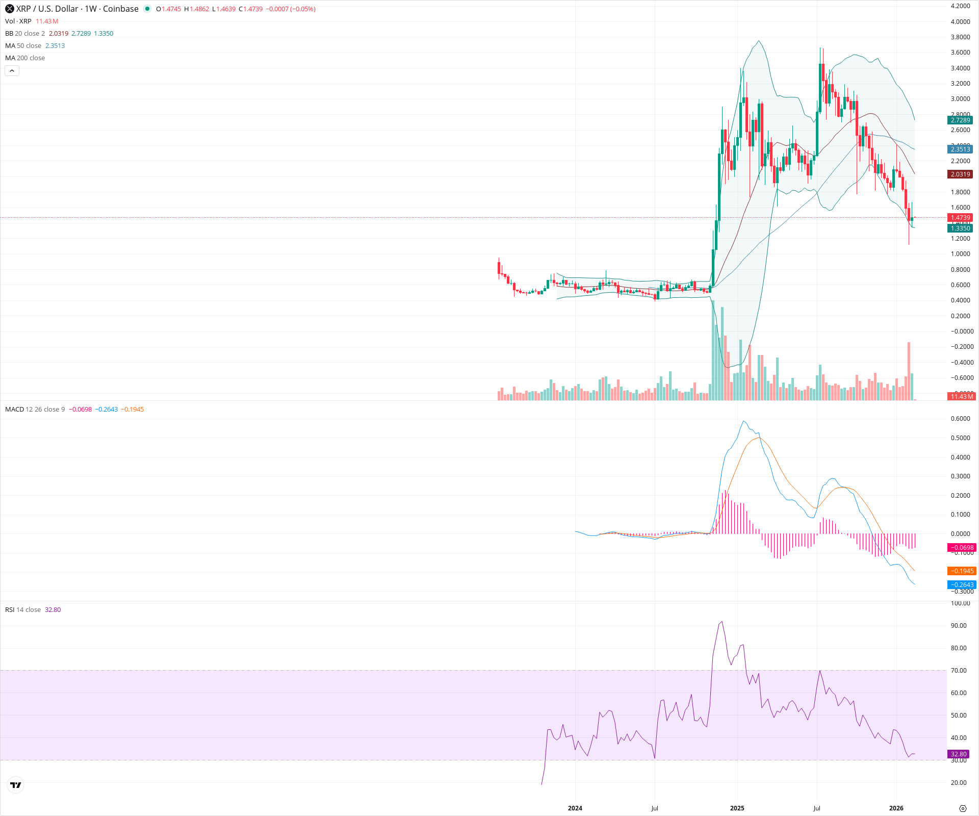 Weekly candlestick price chart for XRP as of 2026-02-16T02:10:06.709Z, showing 20-, 50-, and 200-period SMAs, Bollinger Bands, volume, MACD, RSI, and the current price line with top status bar.
