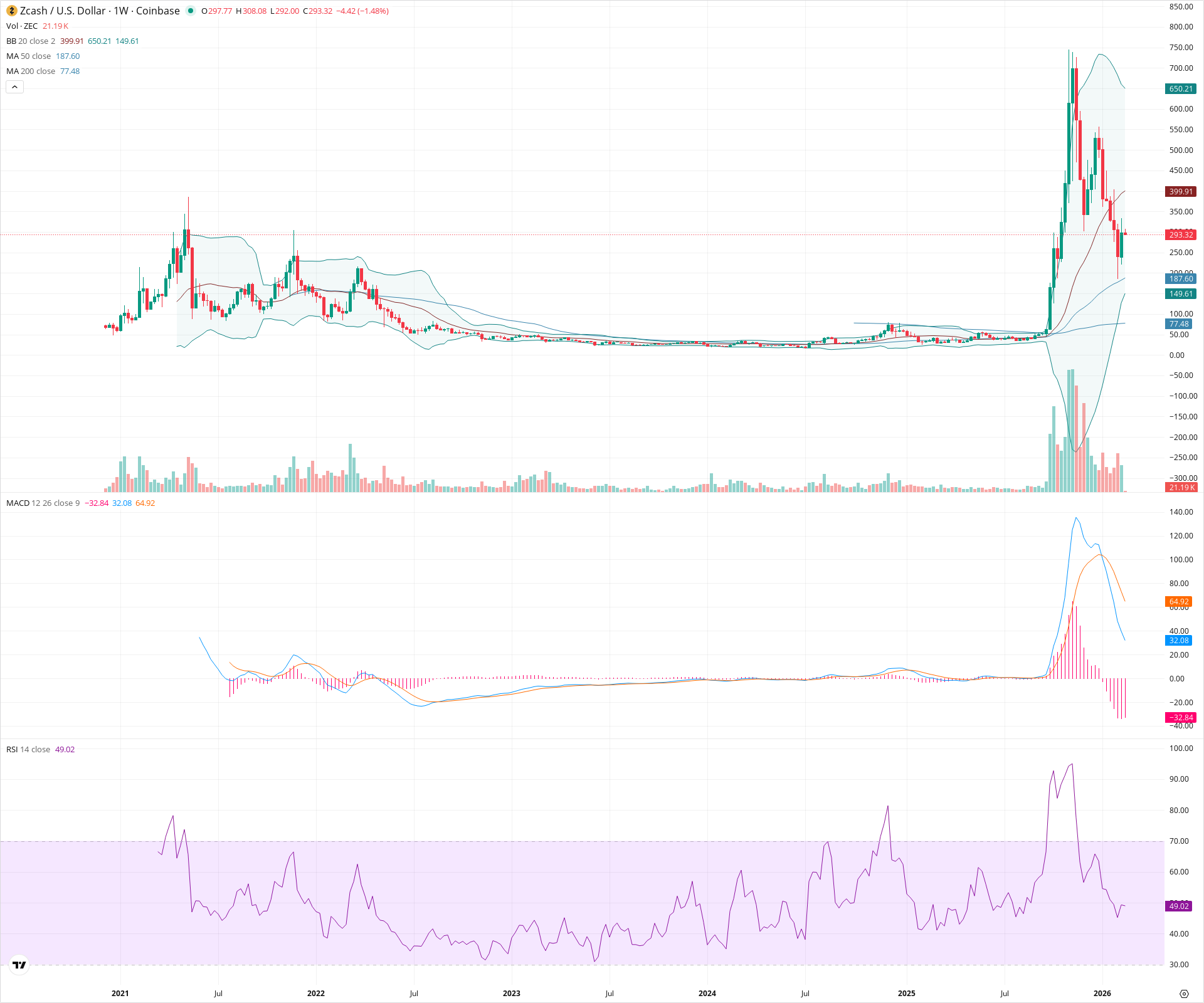 Weekly candlestick price chart for ZEC as of 2026-02-16T02:09:58.893Z, showing 20-, 50-, and 200-period SMAs, Bollinger Bands, volume, MACD, RSI, and the current price line with top status bar.