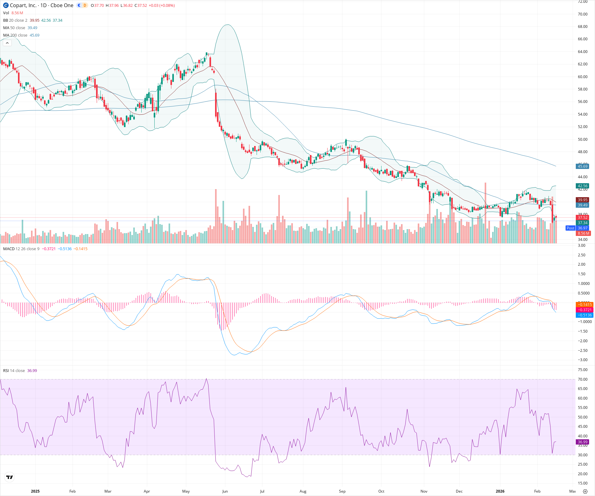 Daily candlestick price chart for CPRT as of 2026-02-17T22:10:51.255Z, showing 20-, 50-, and 200-period SMAs, Bollinger Bands, volume, MACD, RSI, and the current price line with top status bar.