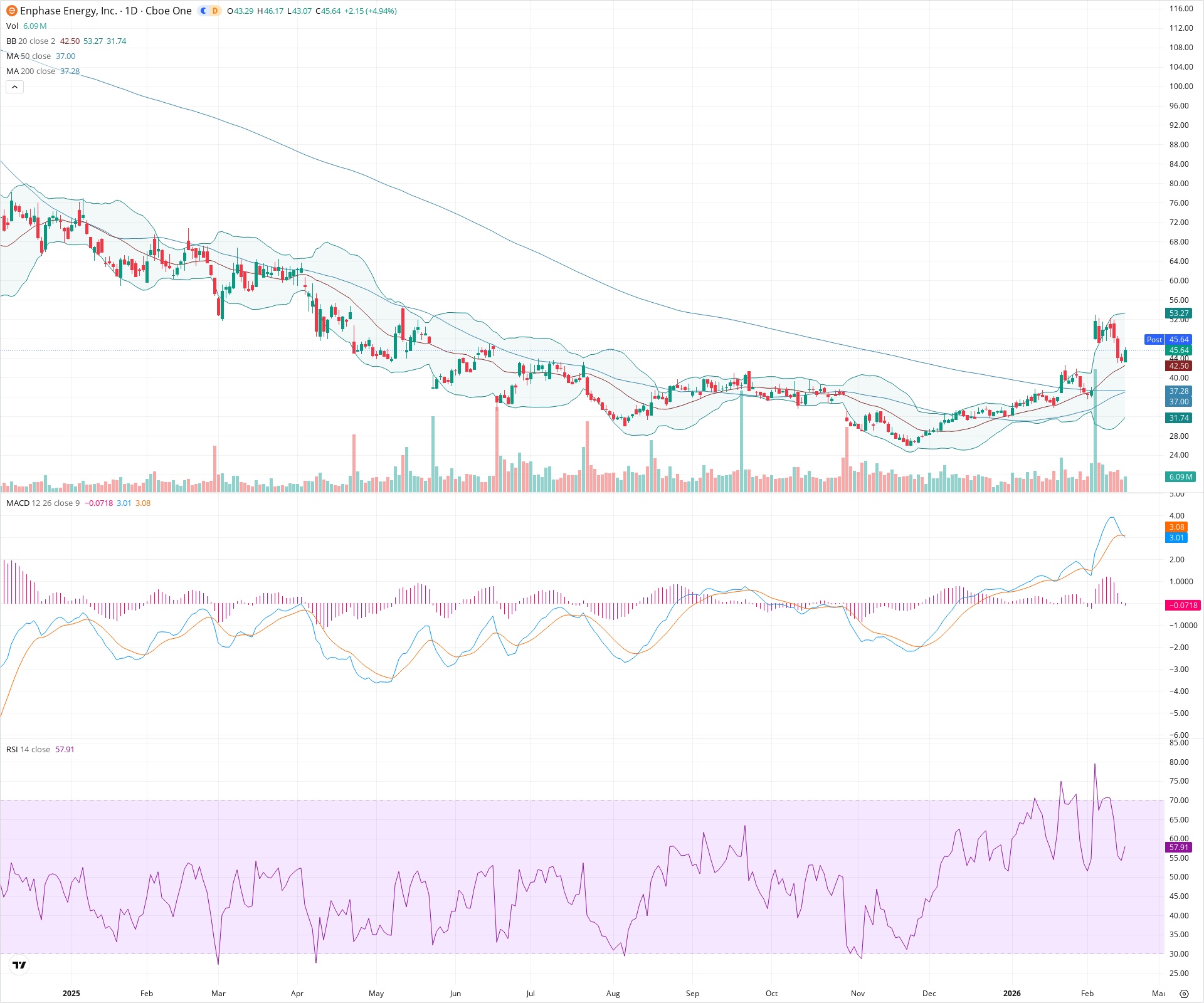 Daily candlestick price chart for ENPH as of 2026-02-17T22:03:48.056Z, showing 20-, 50-, and 200-period SMAs, Bollinger Bands, volume, MACD, RSI, and the current price line with top status bar.
