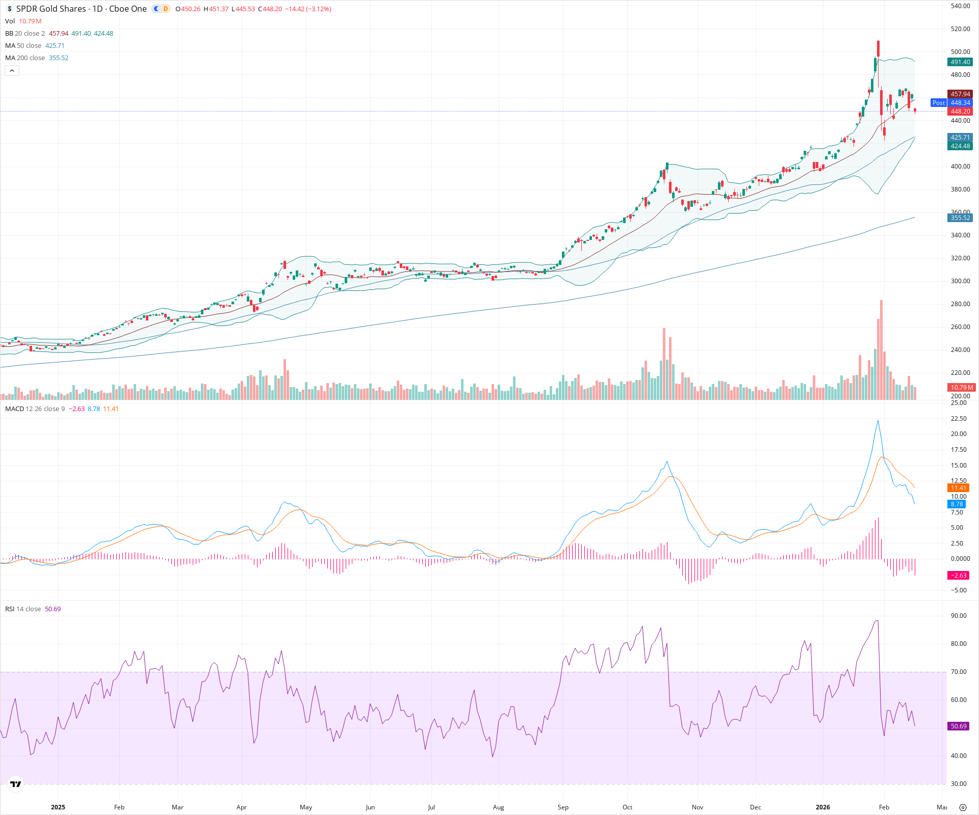 Daily candlestick price chart for GLD as of 2026-02-17T22:07:47.756Z, showing 20-, 50-, and 200-period SMAs, Bollinger Bands, volume, MACD, RSI, and the current price line with top status bar.