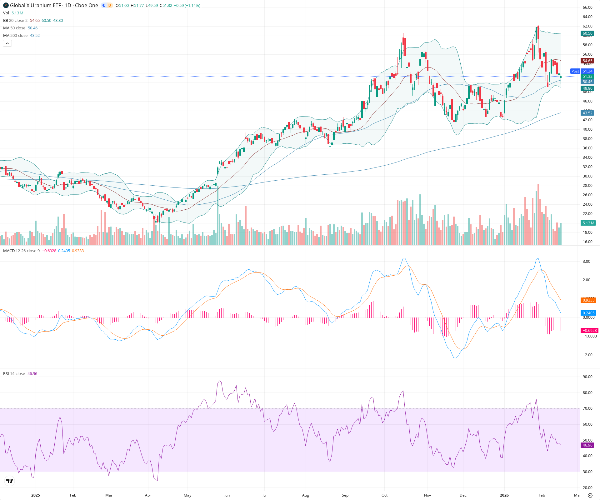Daily candlestick price chart for URA as of 2026-02-17T22:03:39.784Z, showing 20-, 50-, and 200-period SMAs, Bollinger Bands, volume, MACD, RSI, and the current price line with top status bar.