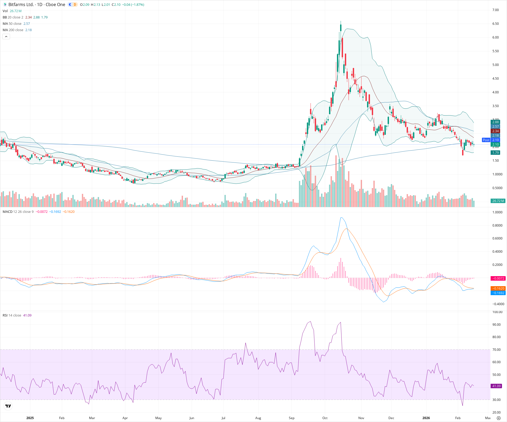 Daily candlestick price chart for BITF as of 2026-02-17T22:04:32.389Z, showing 20-, 50-, and 200-period SMAs, Bollinger Bands, volume, MACD, RSI, and the current price line with top status bar.
