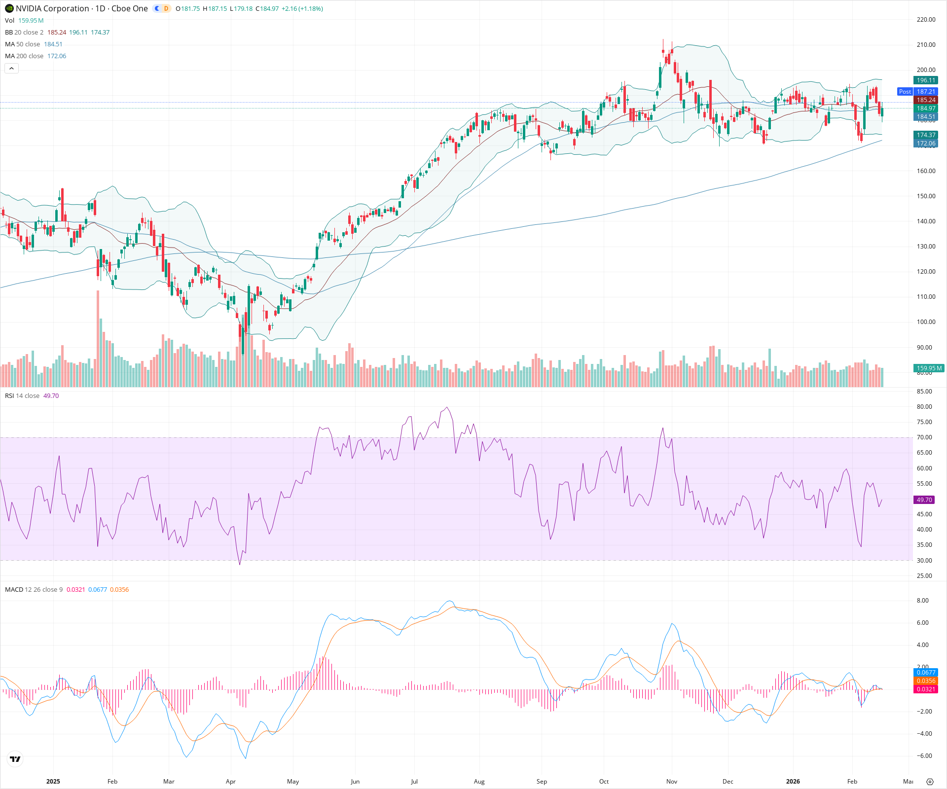 Daily candlestick price chart for NVDA as of 2026-02-17T22:01:40.924Z, showing 20-, 50-, and 200-period SMAs, Bollinger Bands, volume, MACD, RSI, and the current price line with top status bar.