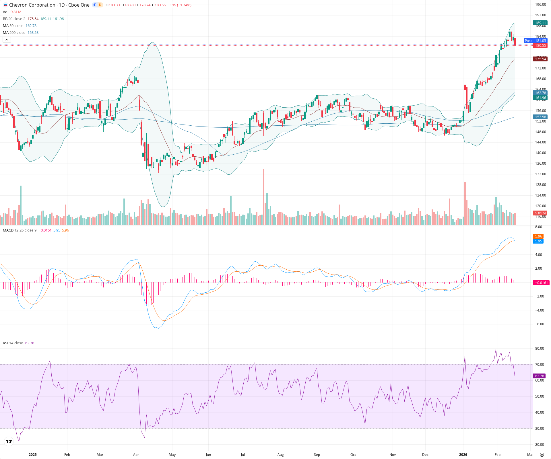 Daily candlestick price chart for CVX as of 2026-02-17T22:11:35.918Z, showing 20-, 50-, and 200-period SMAs, Bollinger Bands, volume, MACD, RSI, and the current price line with top status bar.