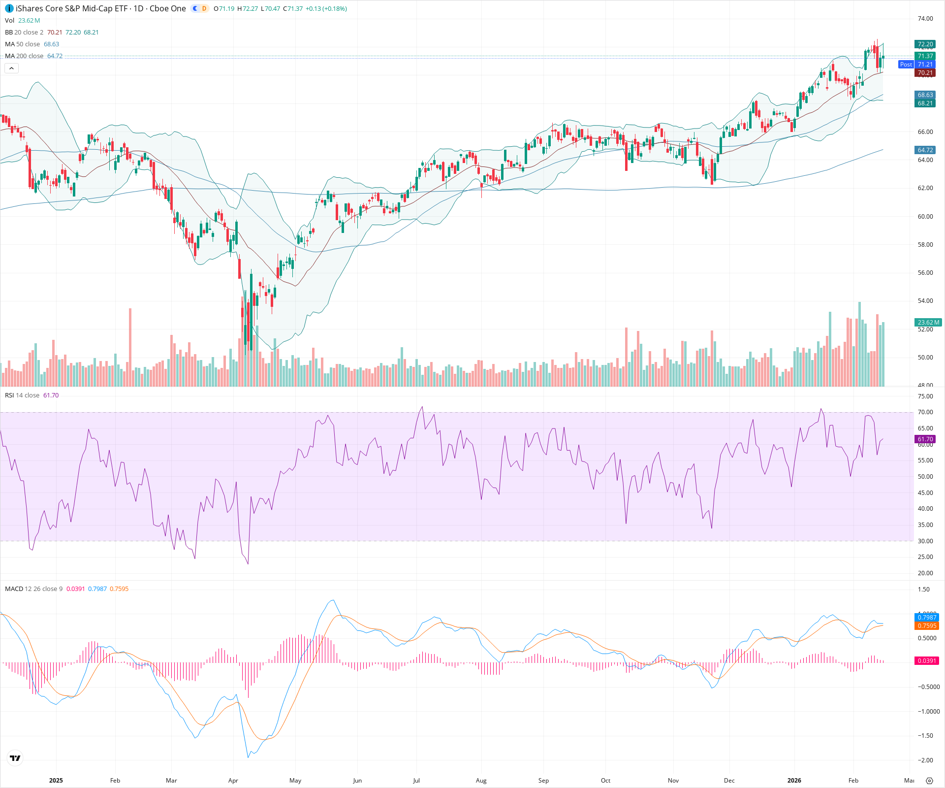 Daily candlestick price chart for IJH as of 2026-02-17T22:15:33.857Z, showing 20-, 50-, and 200-period SMAs, Bollinger Bands, volume, MACD, RSI, and the current price line with top status bar.
