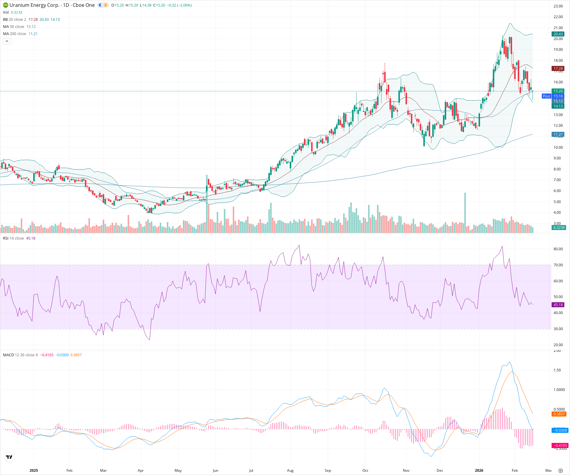 Daily candlestick price chart for UEC as of 2026-02-17T22:10:46.644Z, showing 20-, 50-, and 200-period SMAs, Bollinger Bands, volume, MACD, RSI, and the current price line with top status bar.